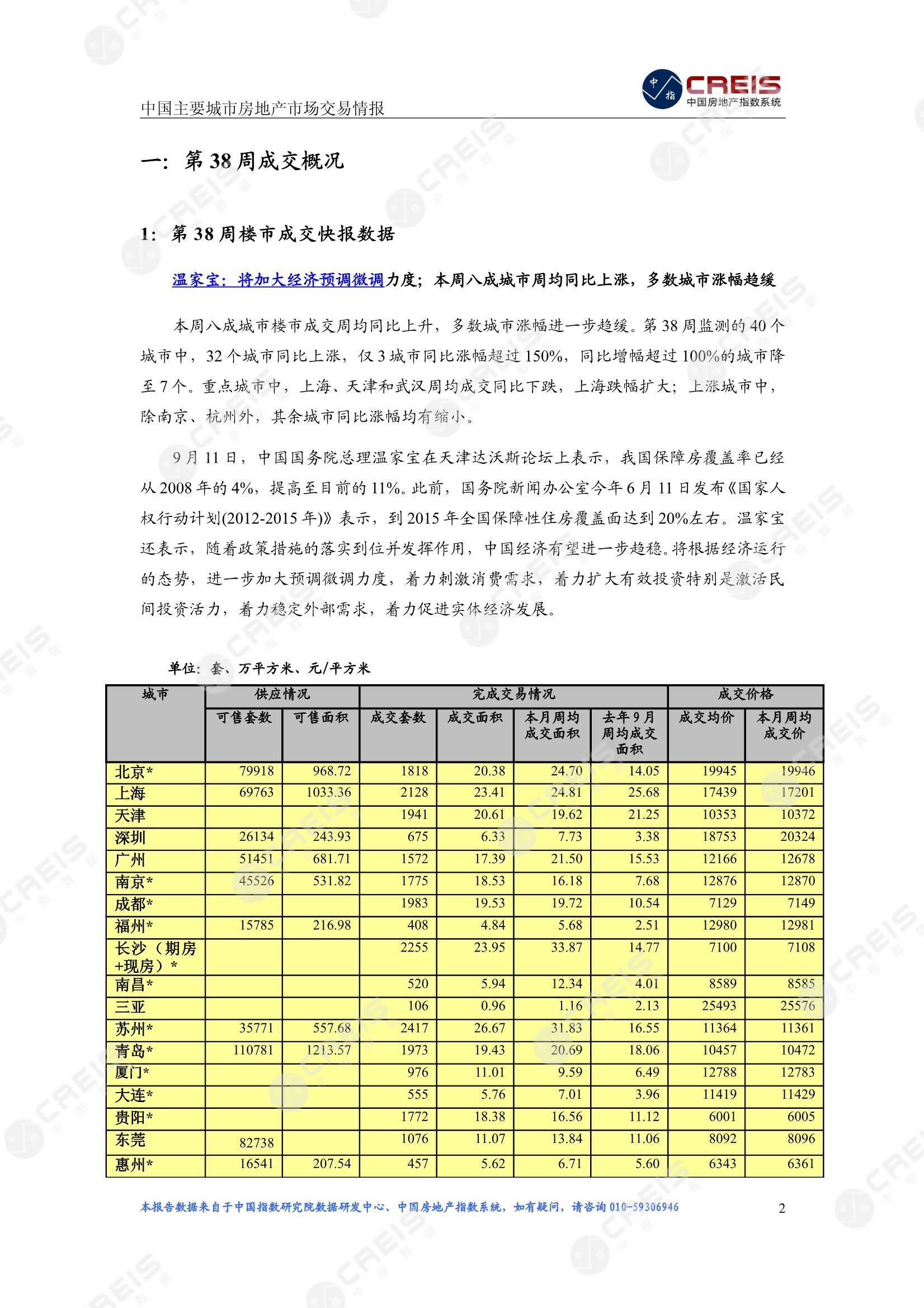 全国楼市、全国房地产市场、重点城市、市场周报、房地产周报、商品房、商品住宅、成交量、供应量、供应面积、成交面积、楼市库存、库存面积、去化周期