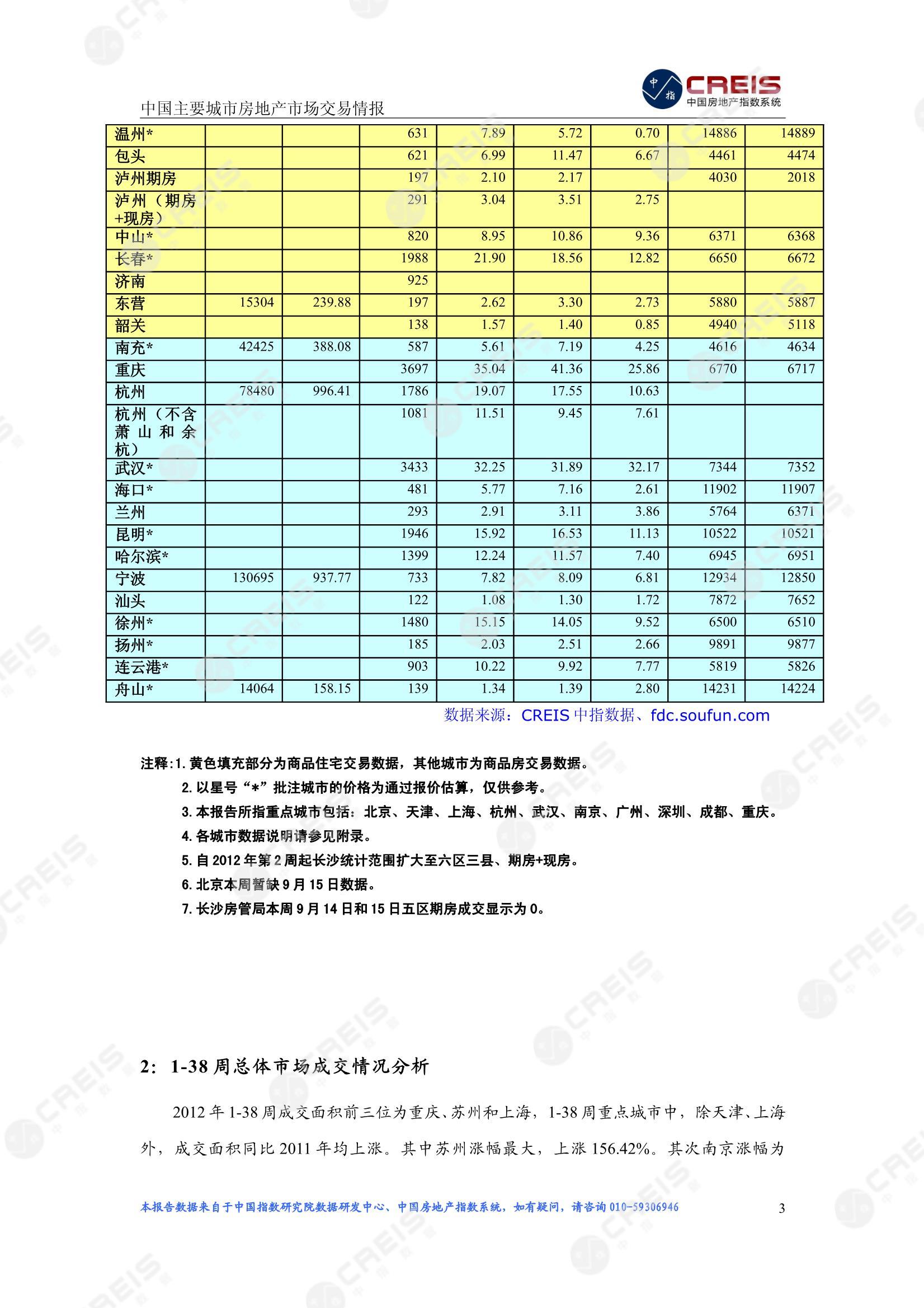 全国楼市、全国房地产市场、重点城市、市场周报、房地产周报、商品房、商品住宅、成交量、供应量、供应面积、成交面积、楼市库存、库存面积、去化周期