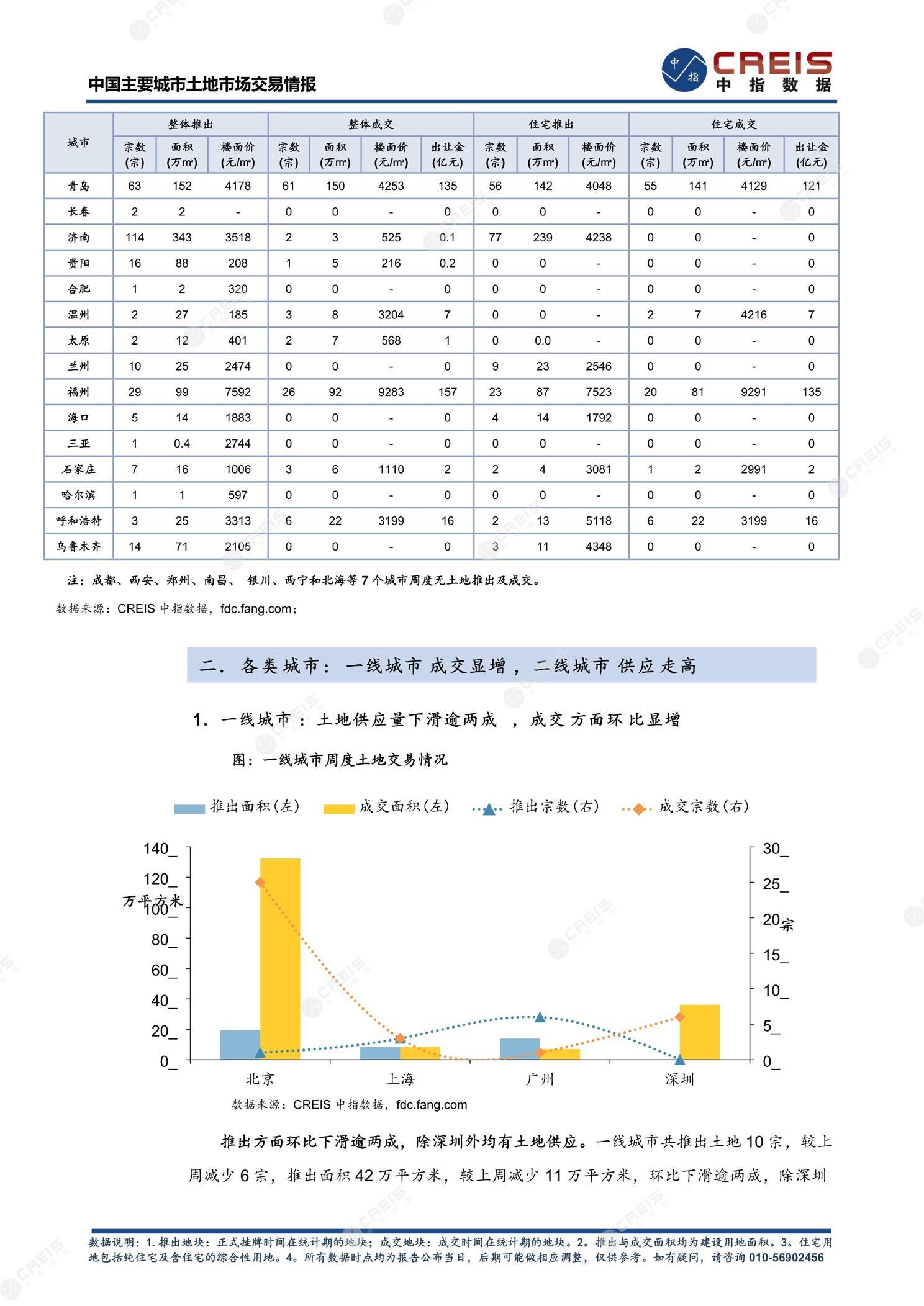 住宅用地、商办用地、土地市场、土地交易、土地成交、土地排行榜、土地供求、工业用地、楼面均价、出让金、规划建筑面积、容积率、出让面积、成交楼面价、溢价率、房企拿地、拿地排行榜、住宅用地成交排行、土地成交情况、一线城市、二线城市