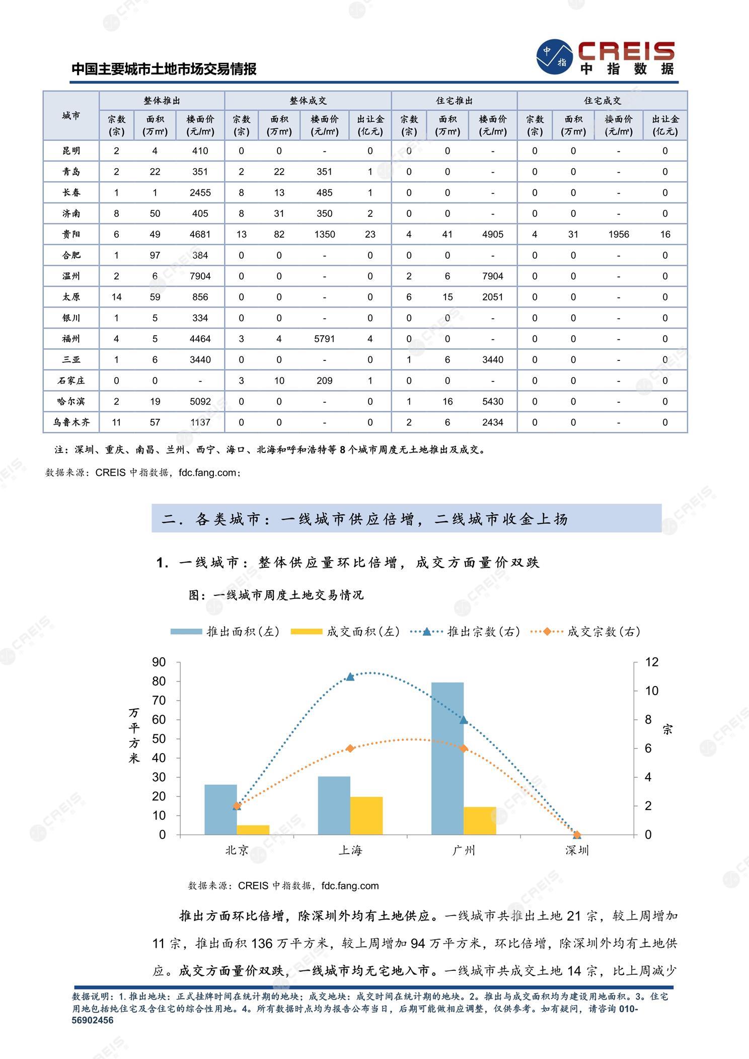 住宅用地、商办用地、土地市场、土地交易、土地成交、土地排行榜、土地供求、工业用地、楼面均价、出让金、规划建筑面积、容积率、出让面积、成交楼面价、溢价率、房企拿地、拿地排行榜、住宅用地成交排行、土地成交情况、一线城市、二线城市