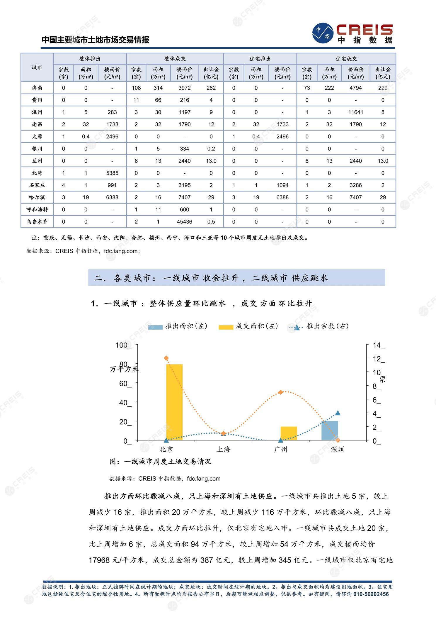 住宅用地、商办用地、土地市场、土地交易、土地成交、土地排行榜、土地供求、工业用地、楼面均价、出让金、规划建筑面积、容积率、出让面积、成交楼面价、溢价率、房企拿地、拿地排行榜、住宅用地成交排行、土地成交情况、一线城市、二线城市