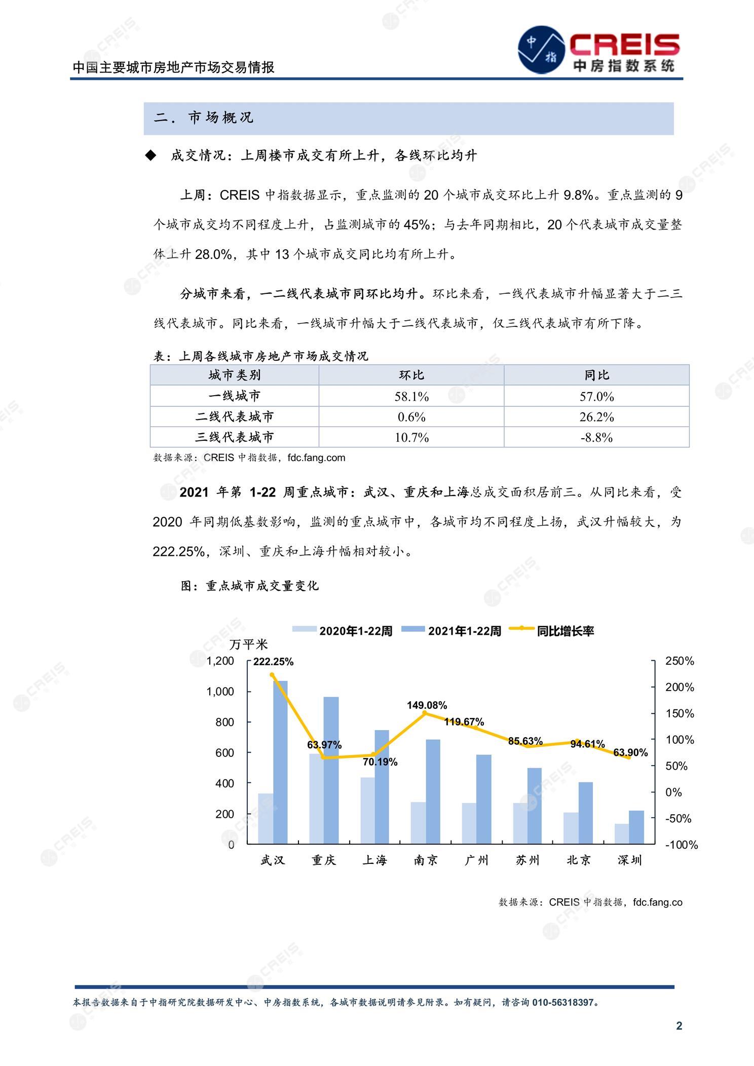 全国楼市、全国房地产市场、重点城市、市场周报、房地产周报、商品房、商品住宅、成交量、供应量、供应面积、成交面积、楼市库存、库存面积、去化周期