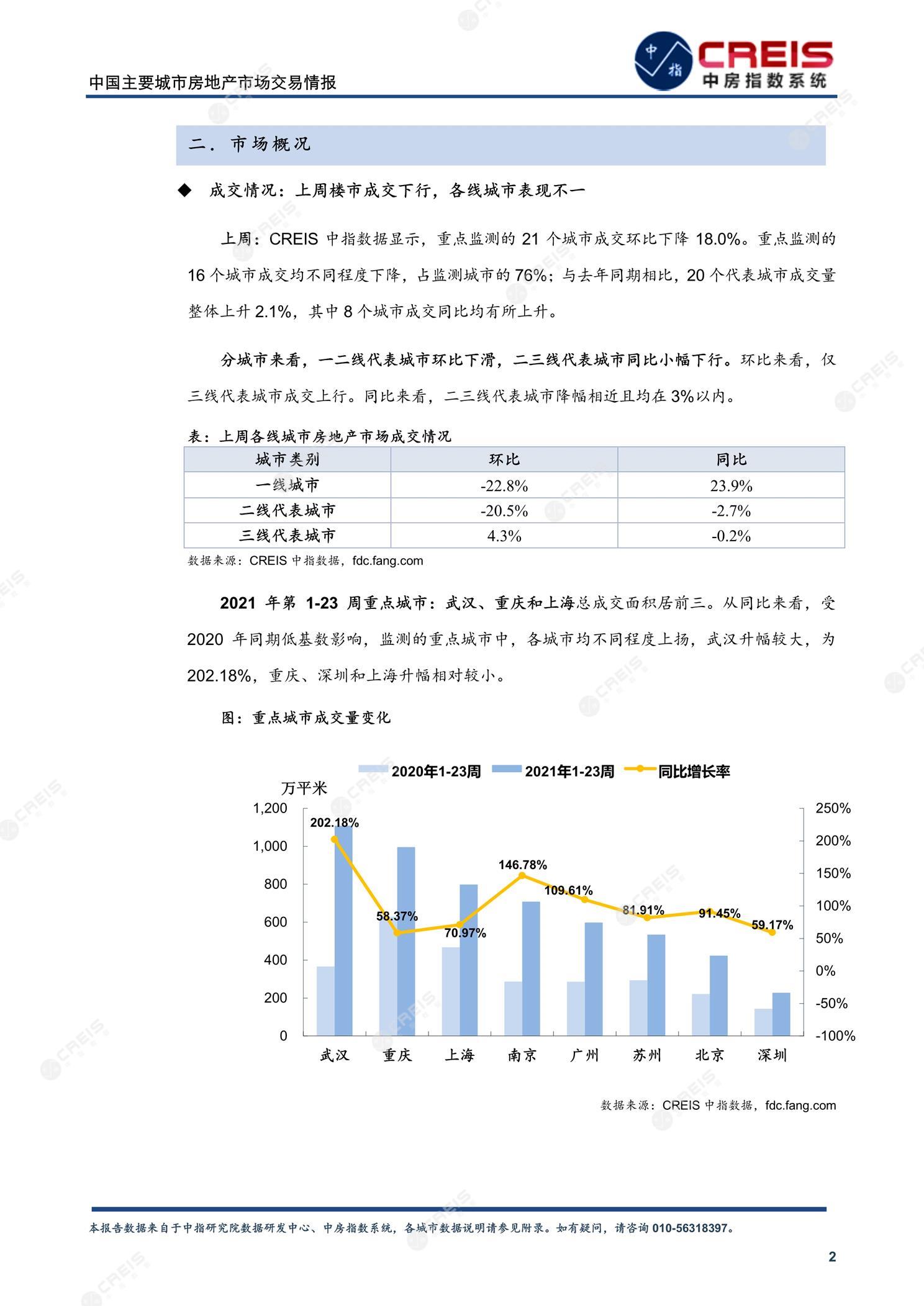 全国楼市、全国房地产市场、重点城市、市场周报、房地产周报、商品房、商品住宅、成交量、供应量、供应面积、成交面积、楼市库存、库存面积、去化周期