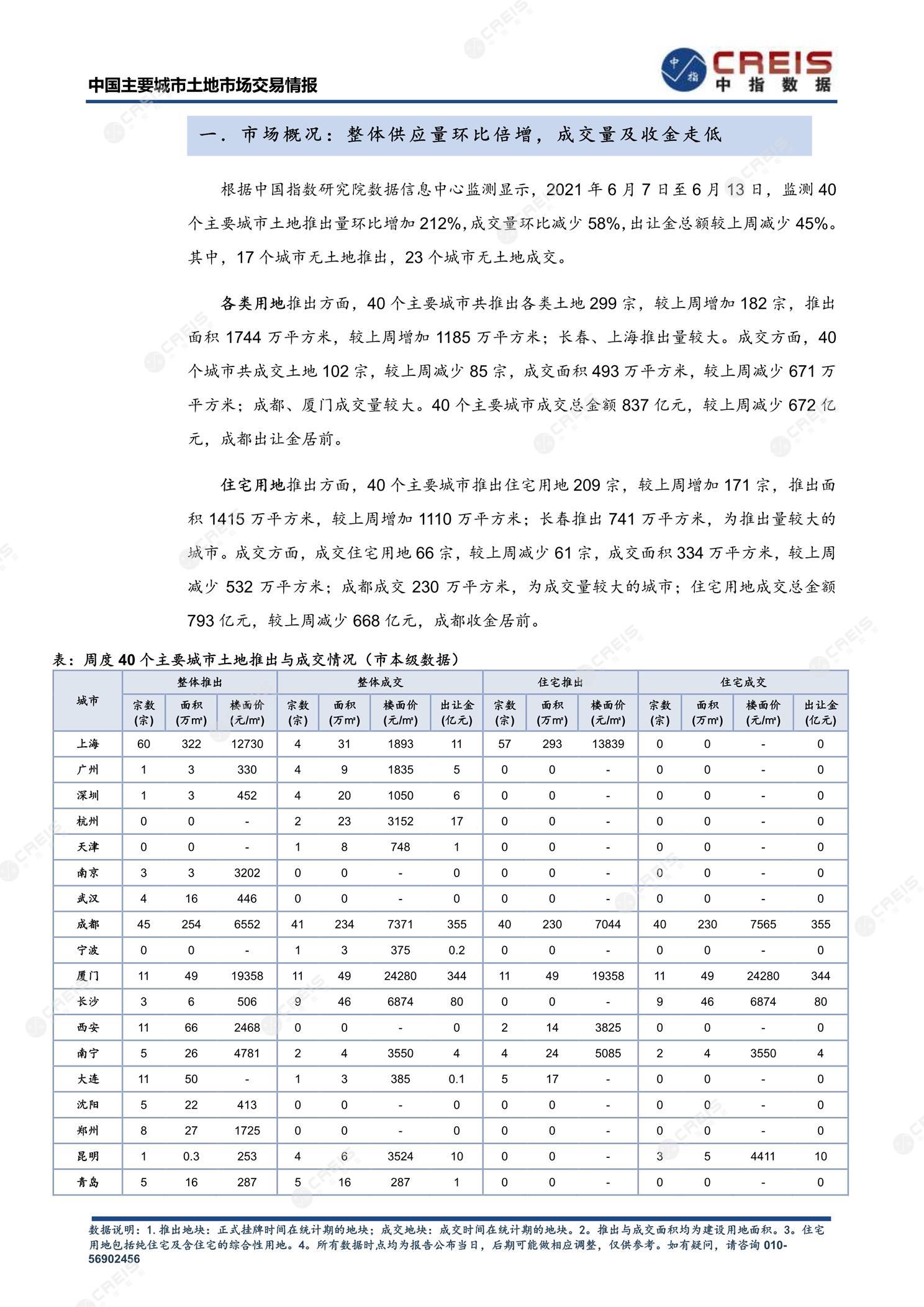 住宅用地、商办用地、土地市场、土地交易、土地成交、土地排行榜、土地供求、工业用地、楼面均价、出让金、规划建筑面积、容积率、出让面积、成交楼面价、溢价率、房企拿地、拿地排行榜、住宅用地成交排行、土地成交情况、一线城市、二线城市