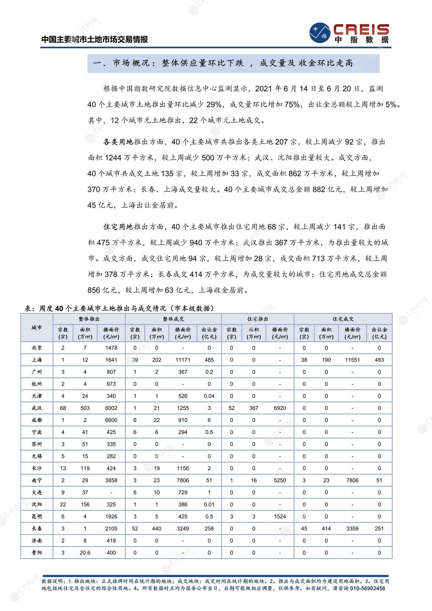 住宅用地、商办用地、土地市场、土地交易、土地成交、土地排行榜、土地供求、工业用地、楼面均价、出让金、规划建筑面积、容积率、出让面积、成交楼面价、溢价率、房企拿地、拿地排行榜、住宅用地成交排行、土地成交情况、一线城市、二线城市