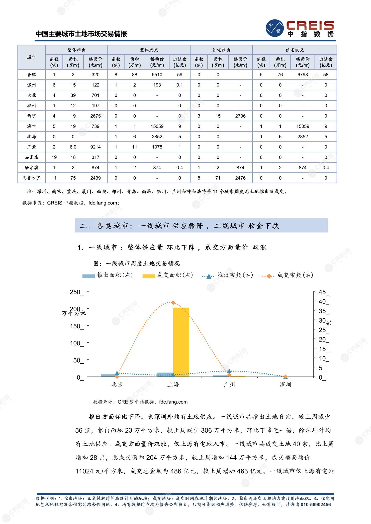 住宅用地、商办用地、土地市场、土地交易、土地成交、土地排行榜、土地供求、工业用地、楼面均价、出让金、规划建筑面积、容积率、出让面积、成交楼面价、溢价率、房企拿地、拿地排行榜、住宅用地成交排行、土地成交情况、一线城市、二线城市