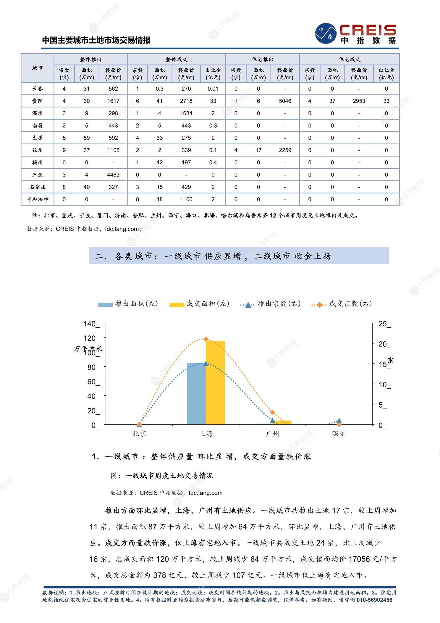 住宅用地、商办用地、土地市场、土地交易、土地成交、土地排行榜、土地供求、工业用地、楼面均价、出让金、规划建筑面积、容积率、出让面积、成交楼面价、溢价率、房企拿地、拿地排行榜、住宅用地成交排行、土地成交情况、一线城市、二线城市