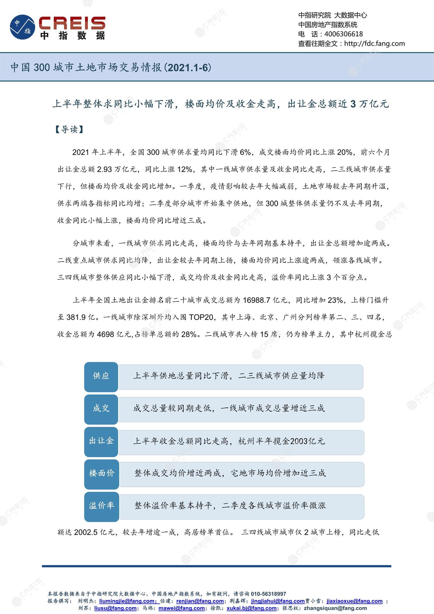 住宅用地、商办用地、土地市场、土地交易、土地成交、土地排行榜、土地供求、工业用地、楼面均价、出让金、规划建筑面积、容积率、出让面积、成交楼面价、溢价率、房企拿地、拿地排行榜、住宅用地成交排行、土地成交情况、一线城市、二线城市、三四线城市、土地价格、城市群、长三角、珠三角、京津冀、300城土地信息