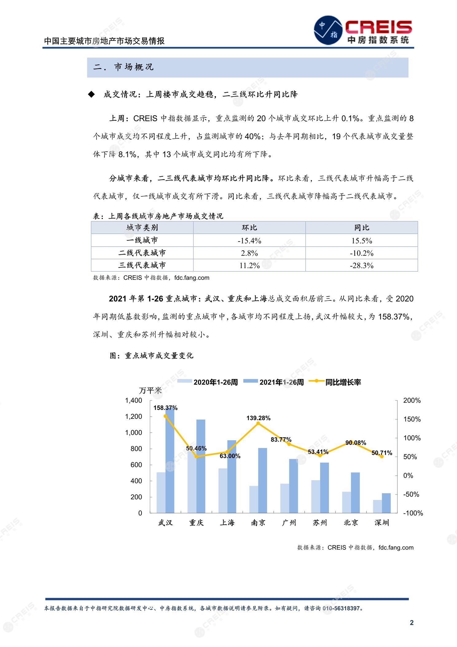 全国楼市、全国房地产市场、重点城市、市场周报、房地产周报、商品房、商品住宅、成交量、供应量、供应面积、成交面积、楼市库存、库存面积、去化周期