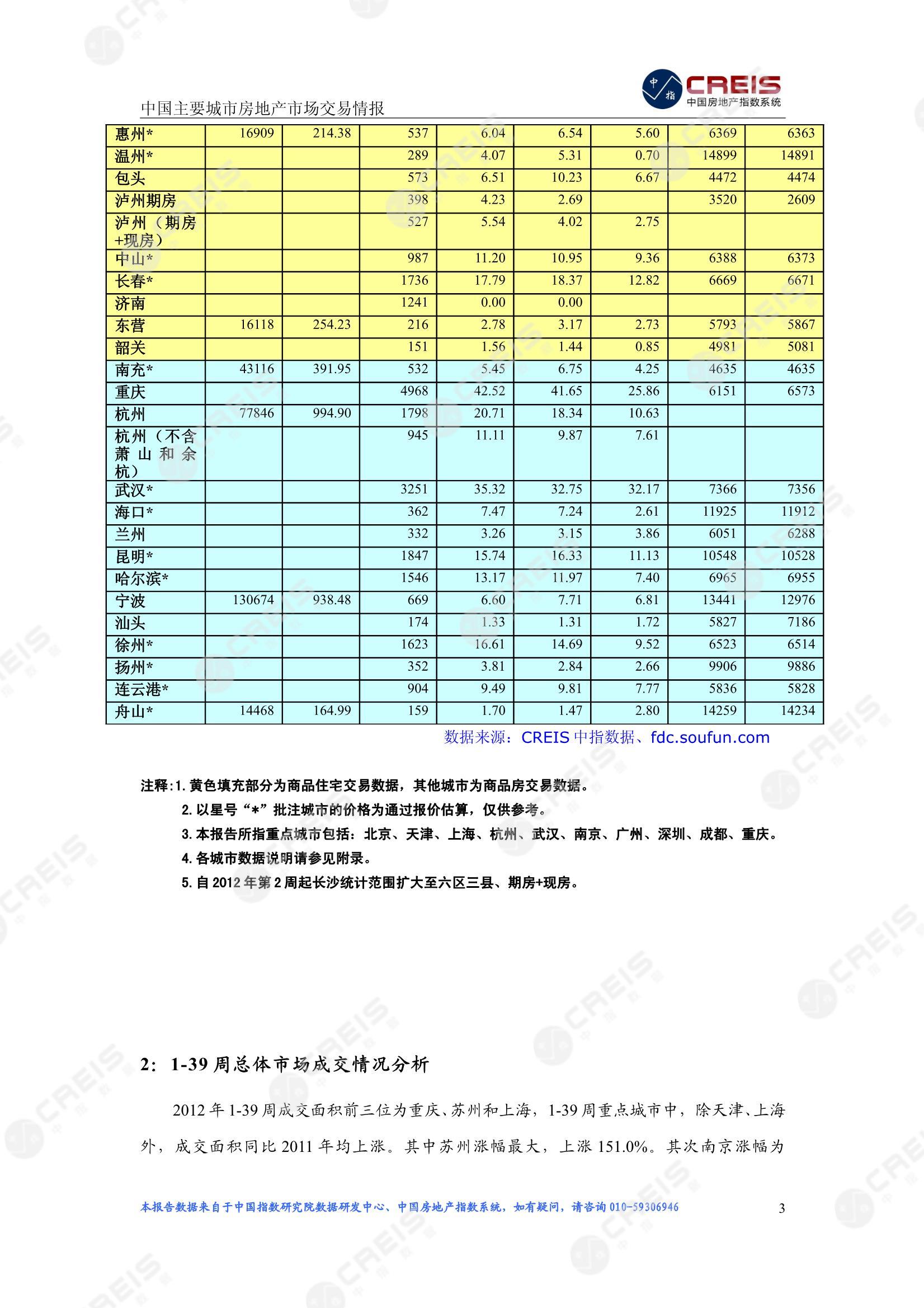 全国楼市、全国房地产市场、重点城市、市场周报、房地产周报、商品房、商品住宅、成交量、供应量、供应面积、成交面积、楼市库存、库存面积、去化周期