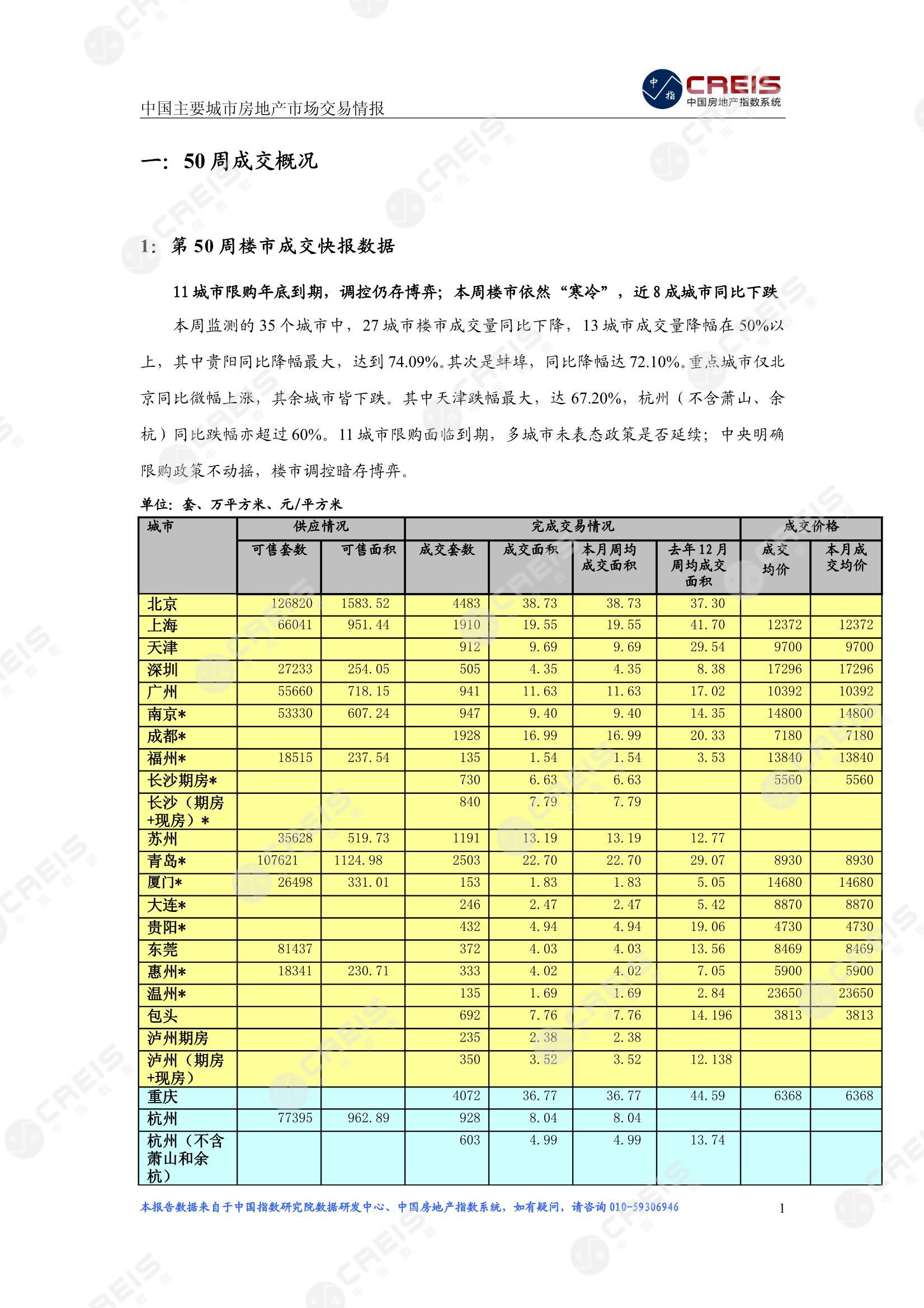 全国楼市、全国房地产市场、重点城市、市场周报、房地产周报、商品房、商品住宅、成交量、供应量、供应面积、成交面积、楼市库存、库存面积、去化周期