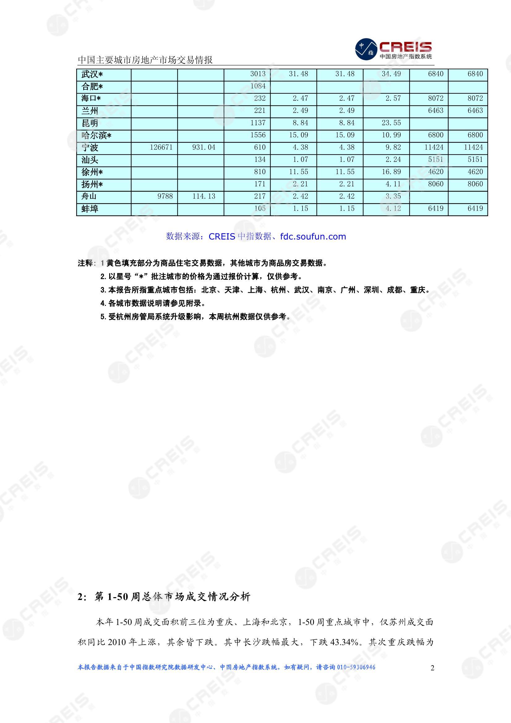 全国楼市、全国房地产市场、重点城市、市场周报、房地产周报、商品房、商品住宅、成交量、供应量、供应面积、成交面积、楼市库存、库存面积、去化周期