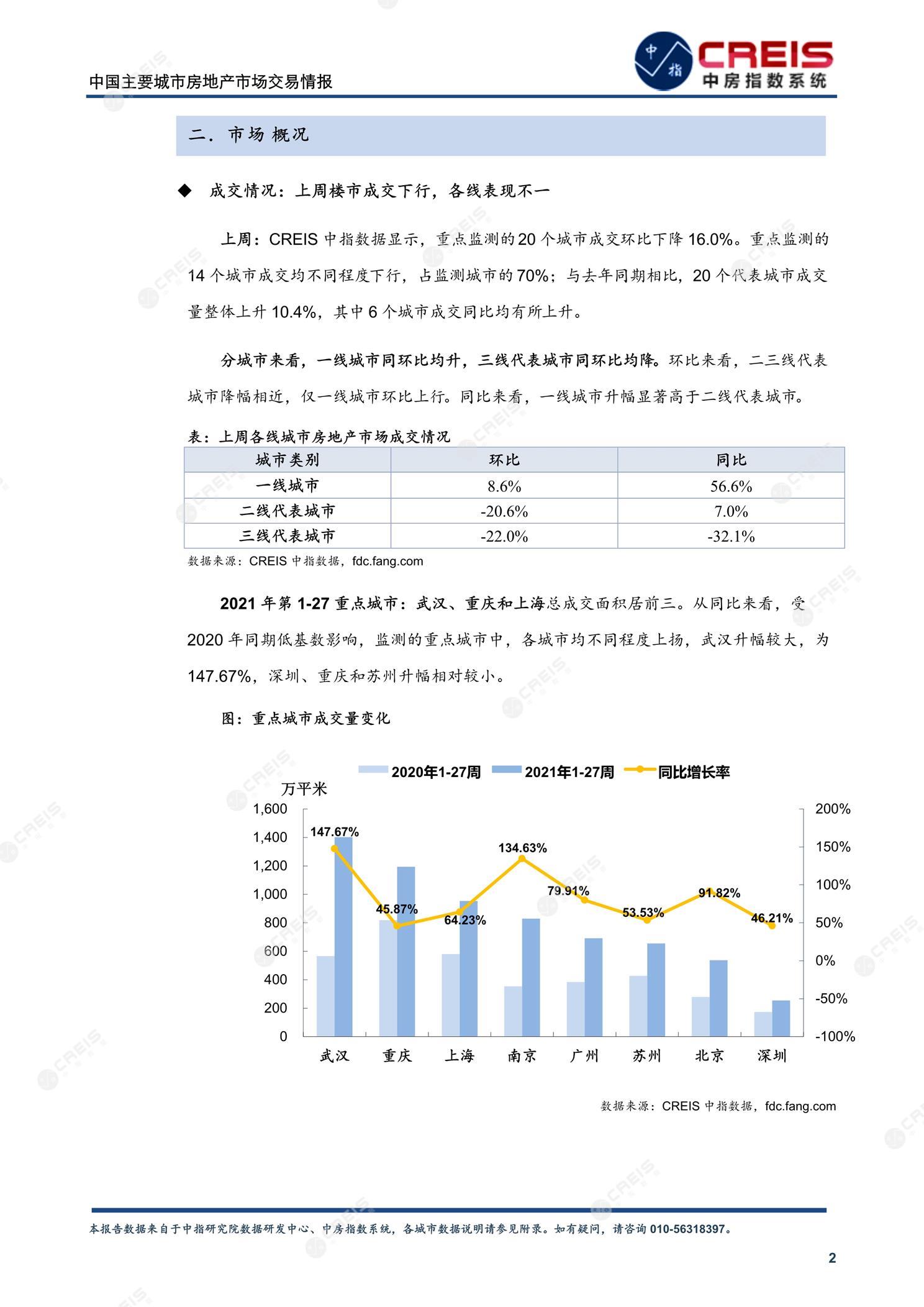 全国楼市、全国房地产市场、重点城市、市场周报、房地产周报、商品房、商品住宅、成交量、供应量、供应面积、成交面积、楼市库存、库存面积、去化周期