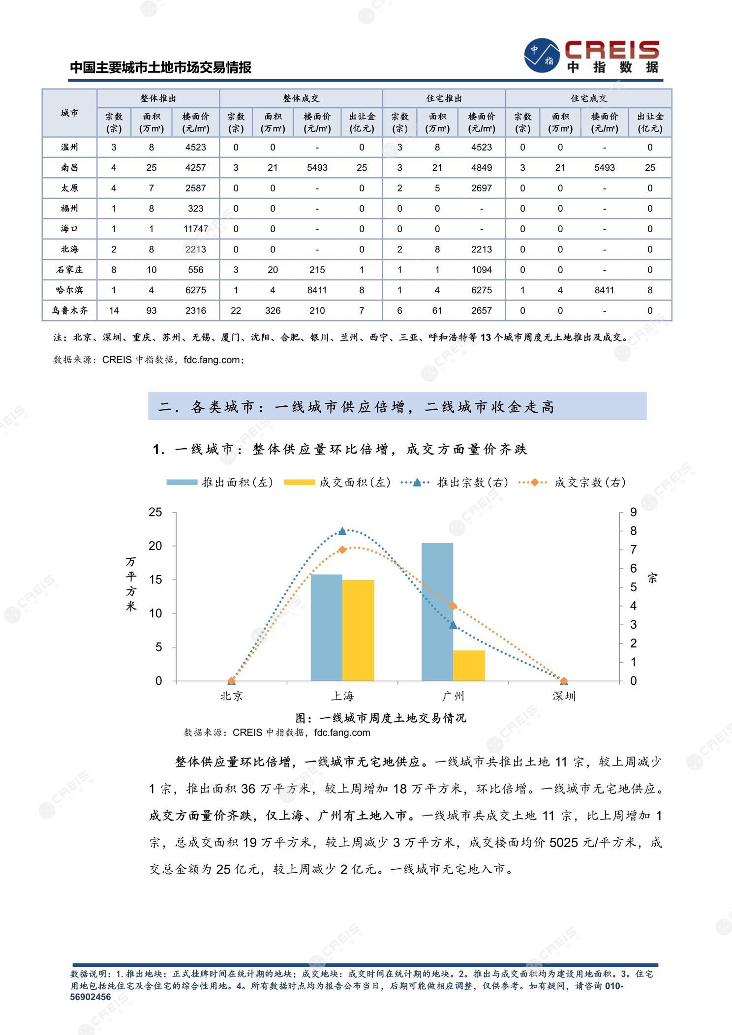 住宅用地、商办用地、土地市场、土地交易、土地成交、土地排行榜、土地供求、工业用地、楼面均价、出让金、规划建筑面积、容积率、出让面积、成交楼面价、溢价率、房企拿地、拿地排行榜、住宅用地成交排行、土地成交情况、一线城市、二线城市