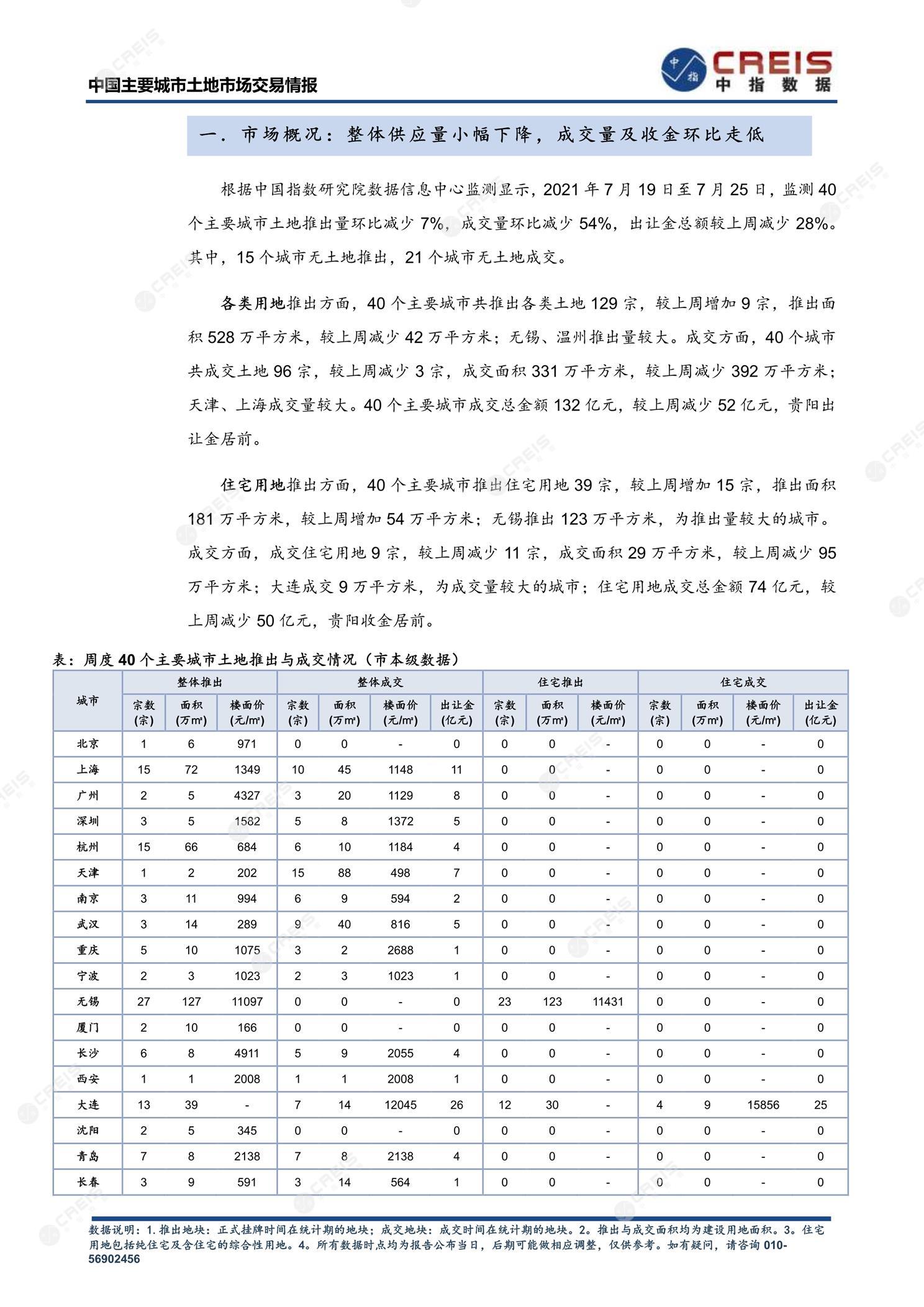 住宅用地、商办用地、土地市场、土地交易、土地成交、土地排行榜、土地供求、工业用地、楼面均价、出让金、规划建筑面积、容积率、出让面积、成交楼面价、溢价率、房企拿地、拿地排行榜、住宅用地成交排行、土地成交情况、一线城市、二线城市