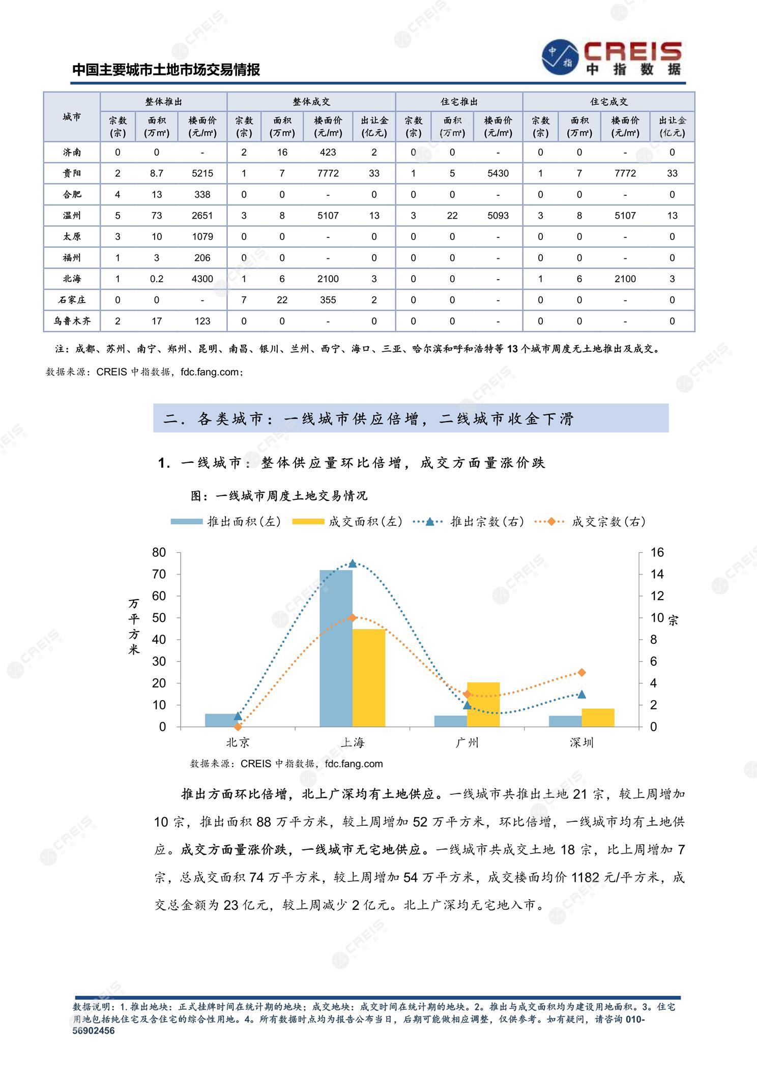 住宅用地、商办用地、土地市场、土地交易、土地成交、土地排行榜、土地供求、工业用地、楼面均价、出让金、规划建筑面积、容积率、出让面积、成交楼面价、溢价率、房企拿地、拿地排行榜、住宅用地成交排行、土地成交情况、一线城市、二线城市