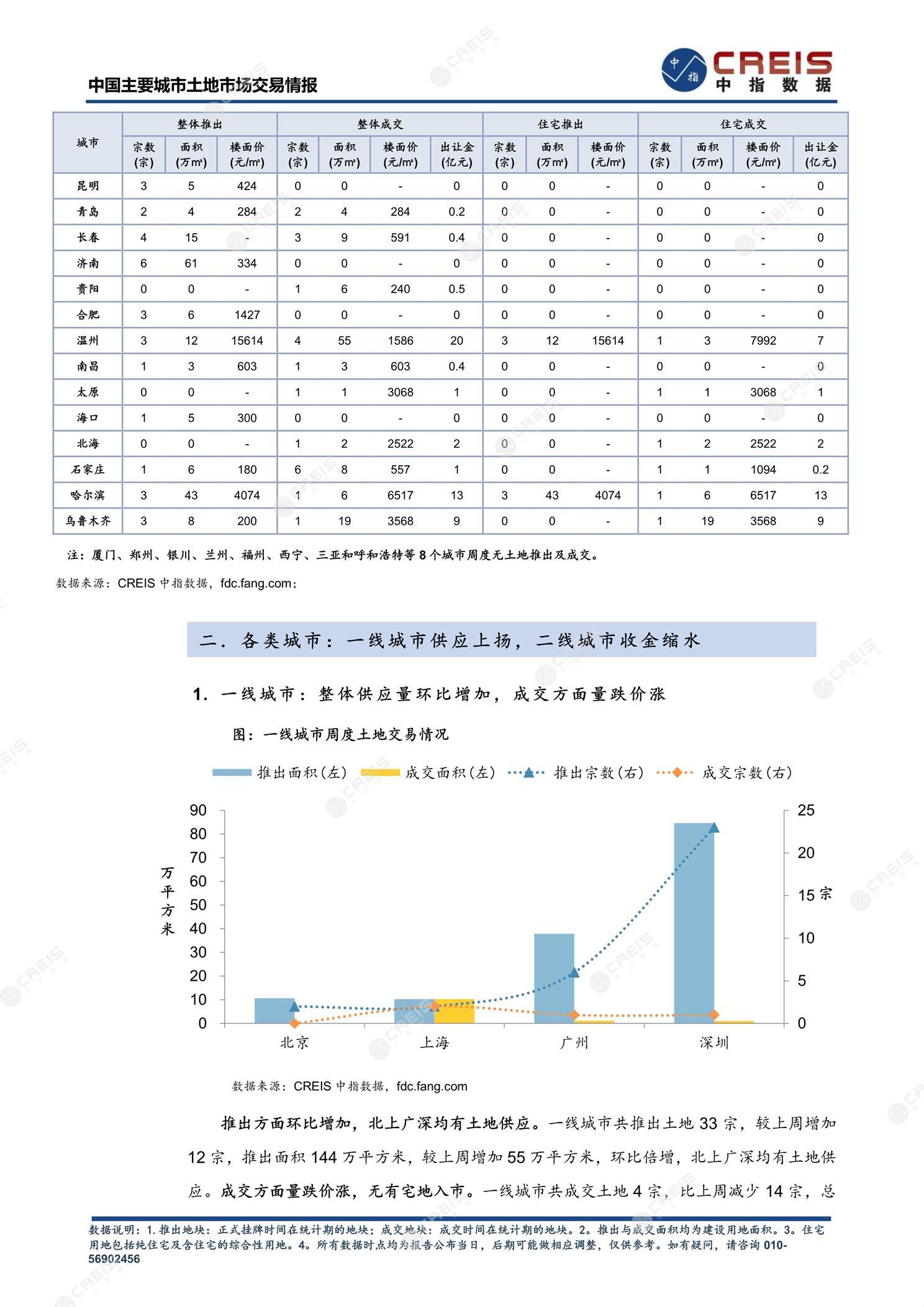 住宅用地、商办用地、土地市场、土地交易、土地成交、土地排行榜、土地供求、工业用地、楼面均价、出让金、规划建筑面积、容积率、出让面积、成交楼面价、溢价率、房企拿地、拿地排行榜、住宅用地成交排行、土地成交情况、一线城市、二线城市