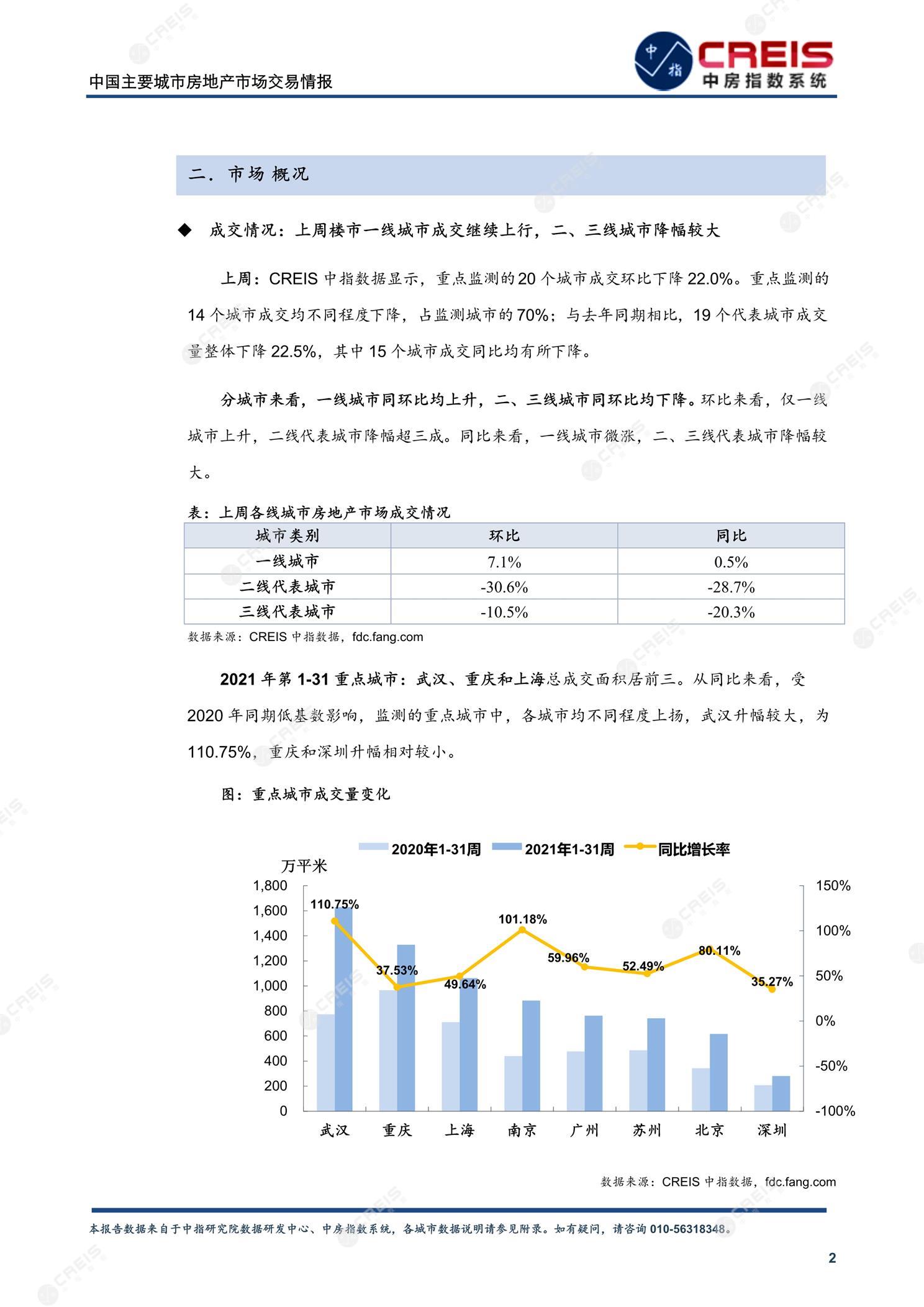 全国楼市、全国房地产市场、重点城市、市场周报、房地产周报、商品房、商品住宅、成交量、供应量、供应面积、成交面积、楼市库存、库存面积、去化周期