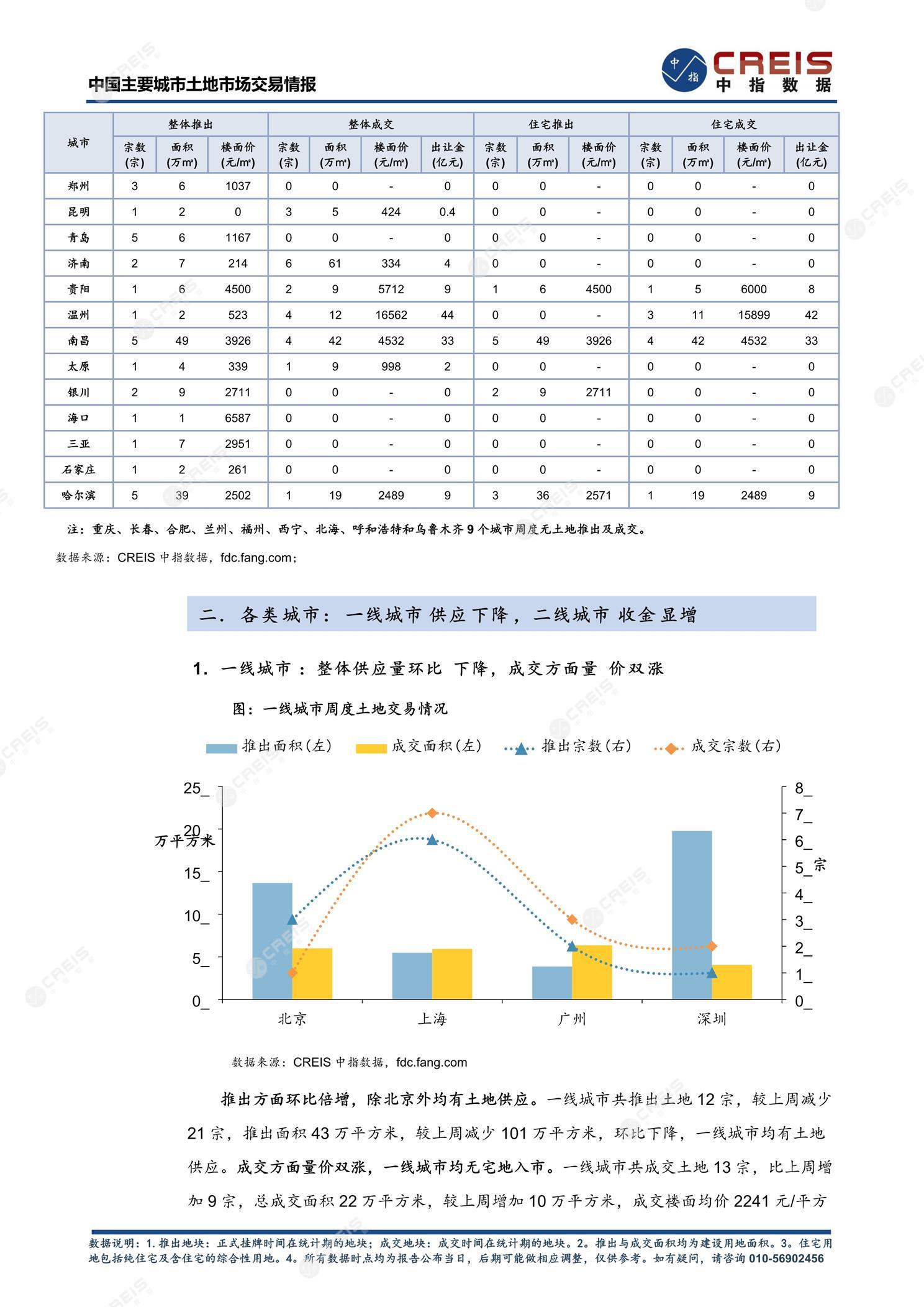 住宅用地、商办用地、土地市场、土地交易、土地成交、土地排行榜、土地供求、工业用地、楼面均价、出让金、规划建筑面积、容积率、出让面积、成交楼面价、溢价率、房企拿地、拿地排行榜、住宅用地成交排行、土地成交情况、一线城市、二线城市