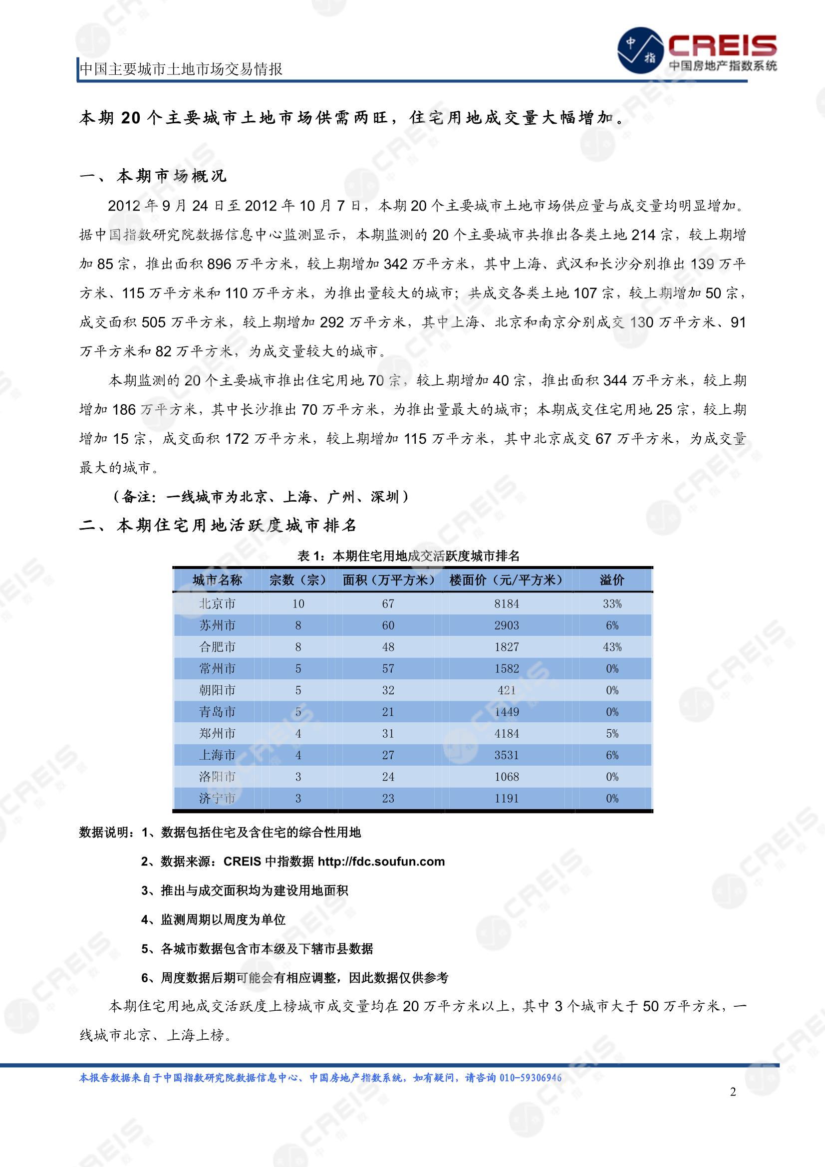 住宅用地、商办用地、土地市场、土地交易、土地成交、土地排行榜、土地供求、工业用地、楼面均价、出让金、规划建筑面积、容积率、出让面积、成交楼面价、溢价率、房企拿地、拿地排行榜、住宅用地成交排行、土地成交情况、一线城市、二线城市