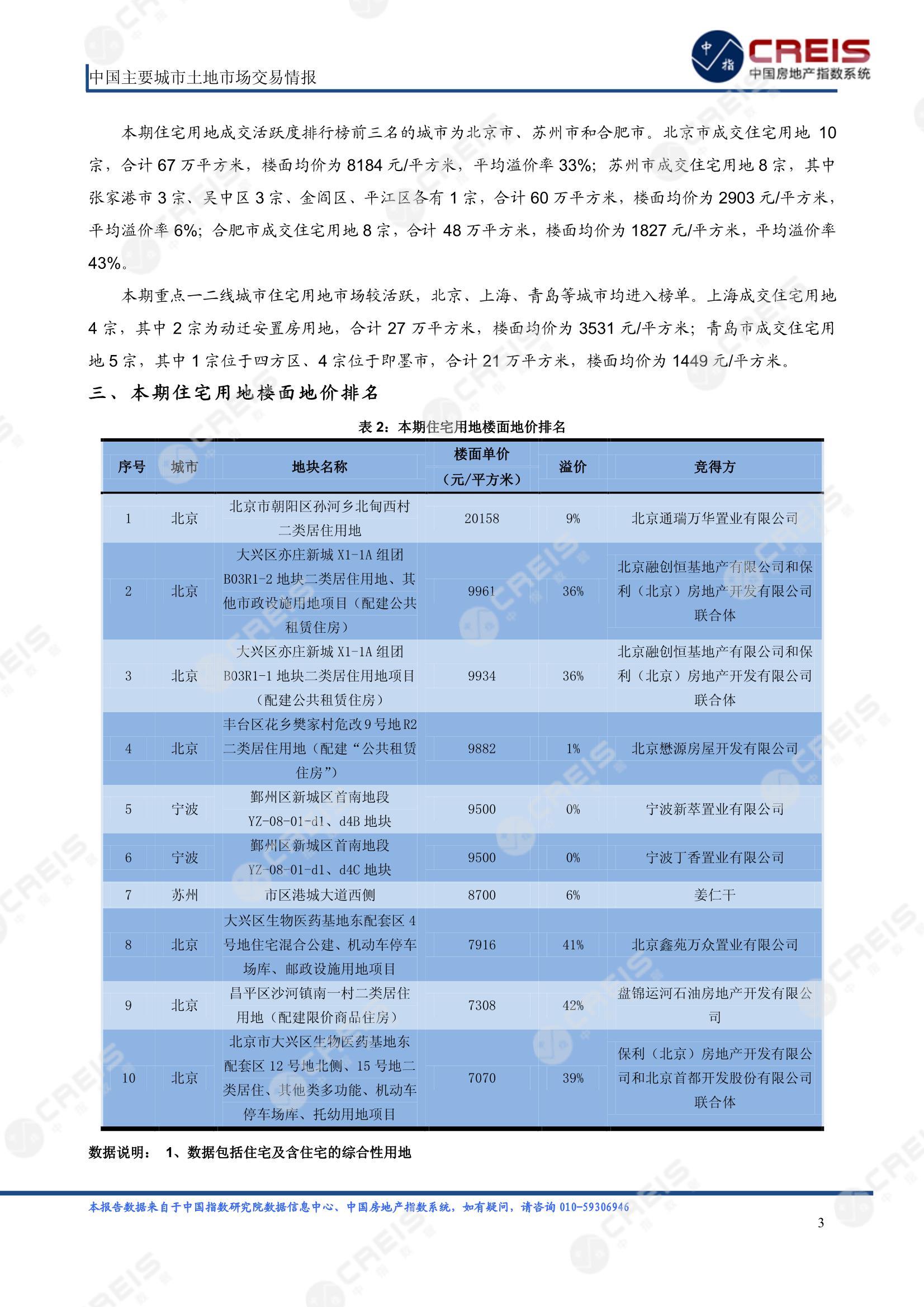 住宅用地、商办用地、土地市场、土地交易、土地成交、土地排行榜、土地供求、工业用地、楼面均价、出让金、规划建筑面积、容积率、出让面积、成交楼面价、溢价率、房企拿地、拿地排行榜、住宅用地成交排行、土地成交情况、一线城市、二线城市