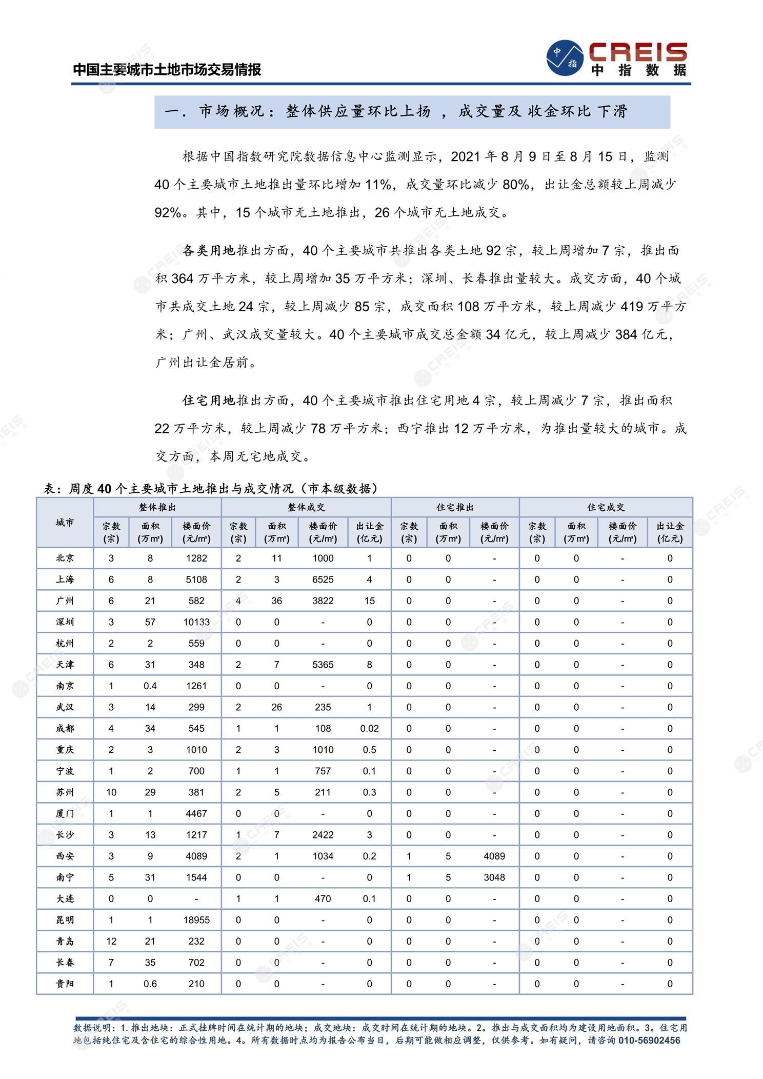 住宅用地、商办用地、土地市场、土地交易、土地成交、土地排行榜、土地供求、工业用地、楼面均价、出让金、规划建筑面积、容积率、出让面积、成交楼面价、溢价率、房企拿地、拿地排行榜、住宅用地成交排行、土地成交情况、一线城市、二线城市