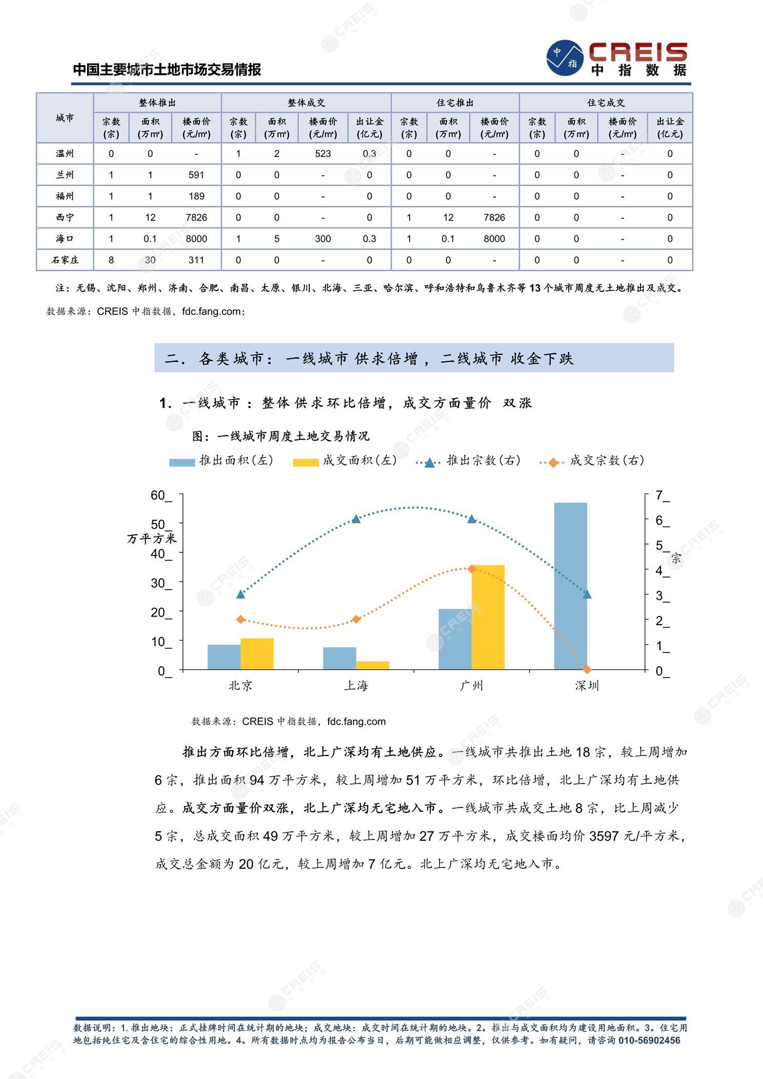 住宅用地、商办用地、土地市场、土地交易、土地成交、土地排行榜、土地供求、工业用地、楼面均价、出让金、规划建筑面积、容积率、出让面积、成交楼面价、溢价率、房企拿地、拿地排行榜、住宅用地成交排行、土地成交情况、一线城市、二线城市