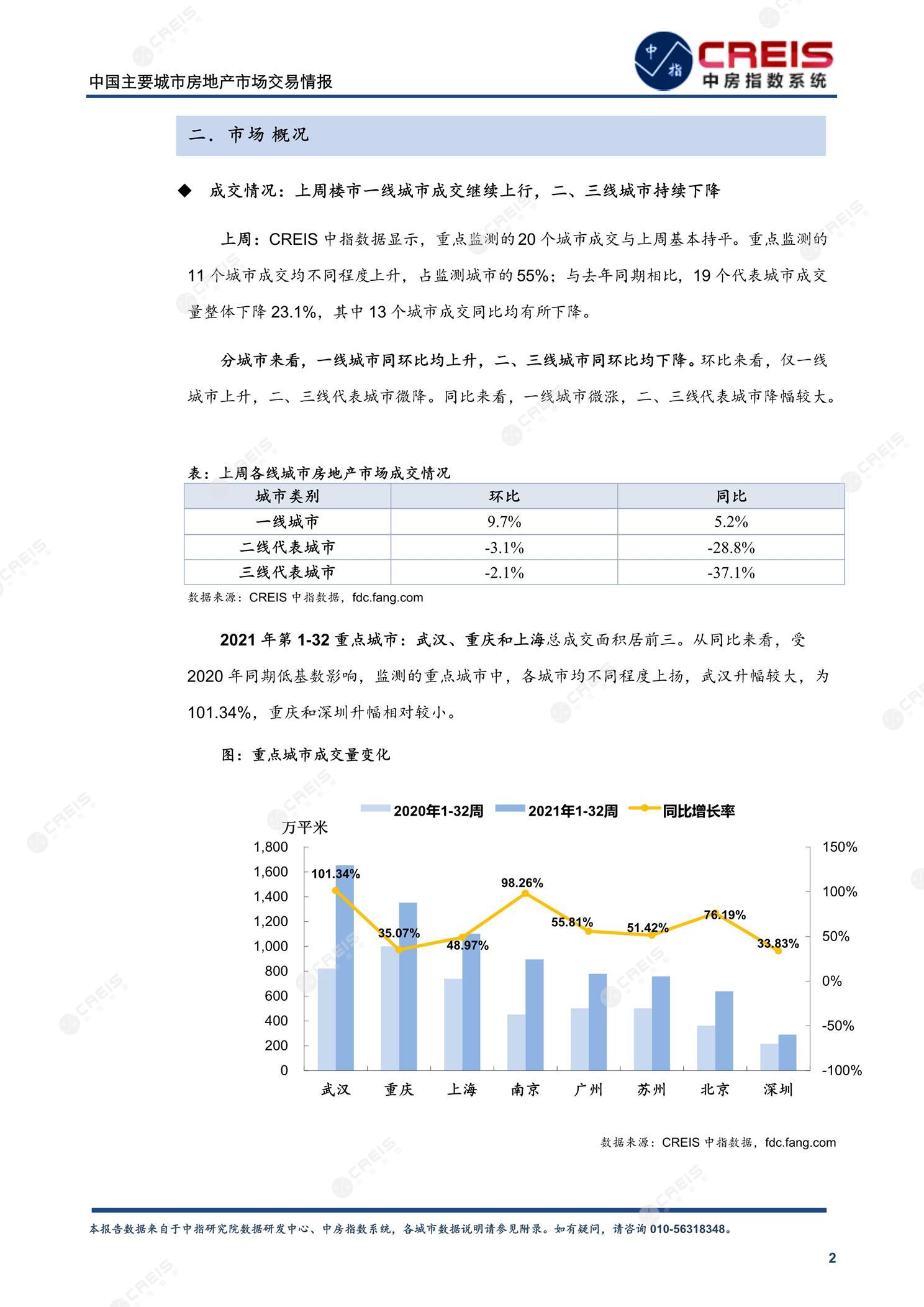 全国楼市、全国房地产市场、重点城市、市场周报、房地产周报、商品房、商品住宅、成交量、供应量、供应面积、成交面积、楼市库存、库存面积、去化周期