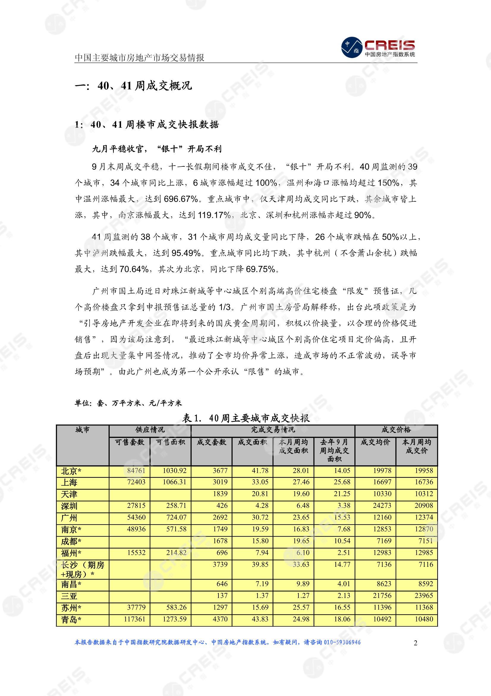 全国楼市、全国房地产市场、重点城市、市场周报、房地产周报、商品房、商品住宅、成交量、供应量、供应面积、成交面积、楼市库存、库存面积、去化周期