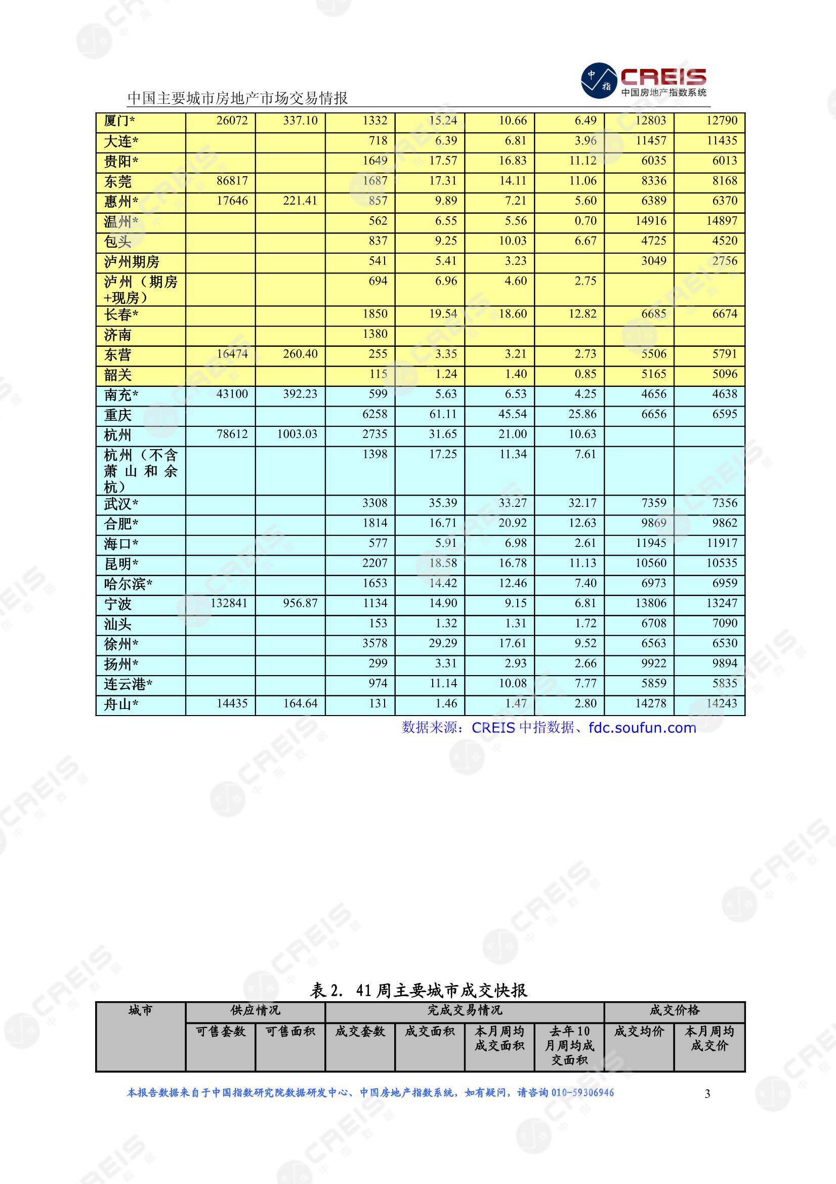 全国楼市、全国房地产市场、重点城市、市场周报、房地产周报、商品房、商品住宅、成交量、供应量、供应面积、成交面积、楼市库存、库存面积、去化周期