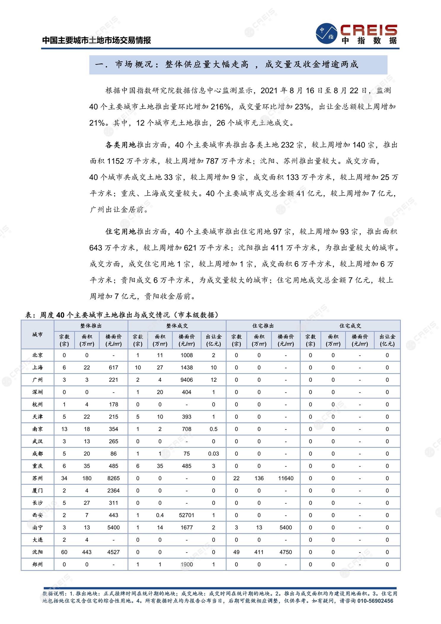 住宅用地、商办用地、土地市场、土地交易、土地成交、土地排行榜、土地供求、工业用地、楼面均价、出让金、规划建筑面积、容积率、出让面积、成交楼面价、溢价率、房企拿地、拿地排行榜、住宅用地成交排行、土地成交情况、一线城市、二线城市