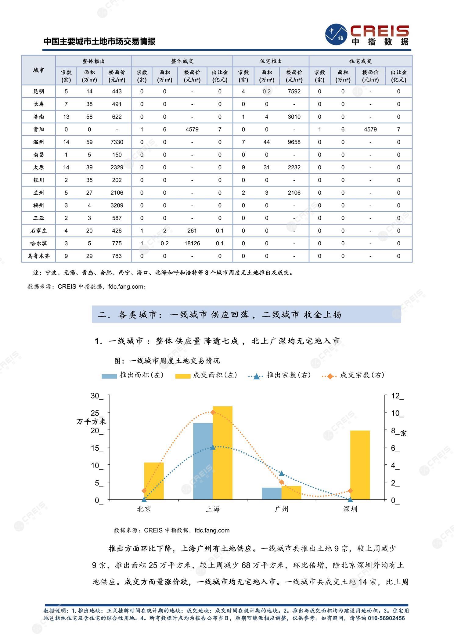 住宅用地、商办用地、土地市场、土地交易、土地成交、土地排行榜、土地供求、工业用地、楼面均价、出让金、规划建筑面积、容积率、出让面积、成交楼面价、溢价率、房企拿地、拿地排行榜、住宅用地成交排行、土地成交情况、一线城市、二线城市