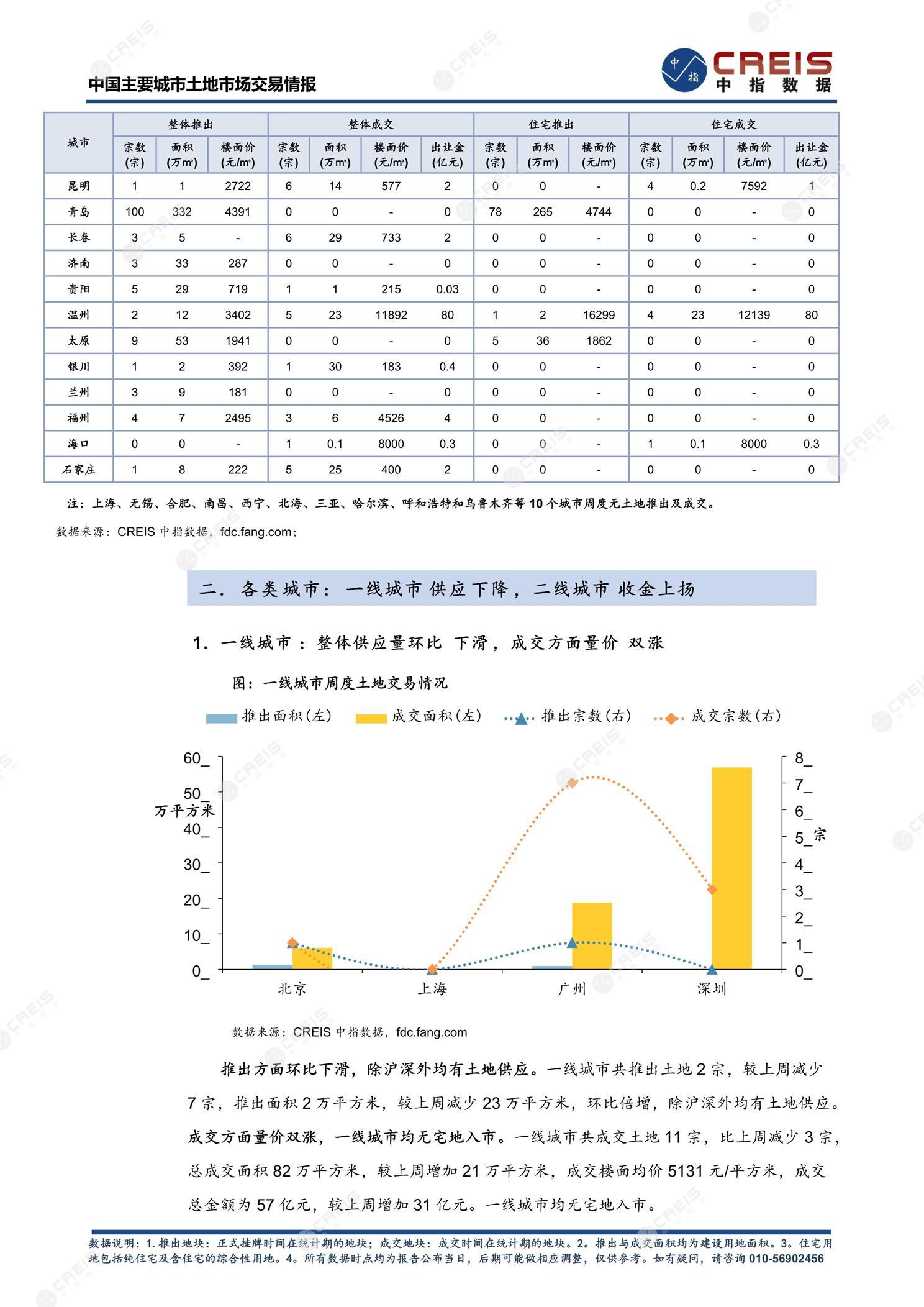 住宅用地、商办用地、土地市场、土地交易、土地成交、土地排行榜、土地供求、工业用地、楼面均价、出让金、规划建筑面积、容积率、出让面积、成交楼面价、溢价率、房企拿地、拿地排行榜、住宅用地成交排行、土地成交情况、一线城市、二线城市