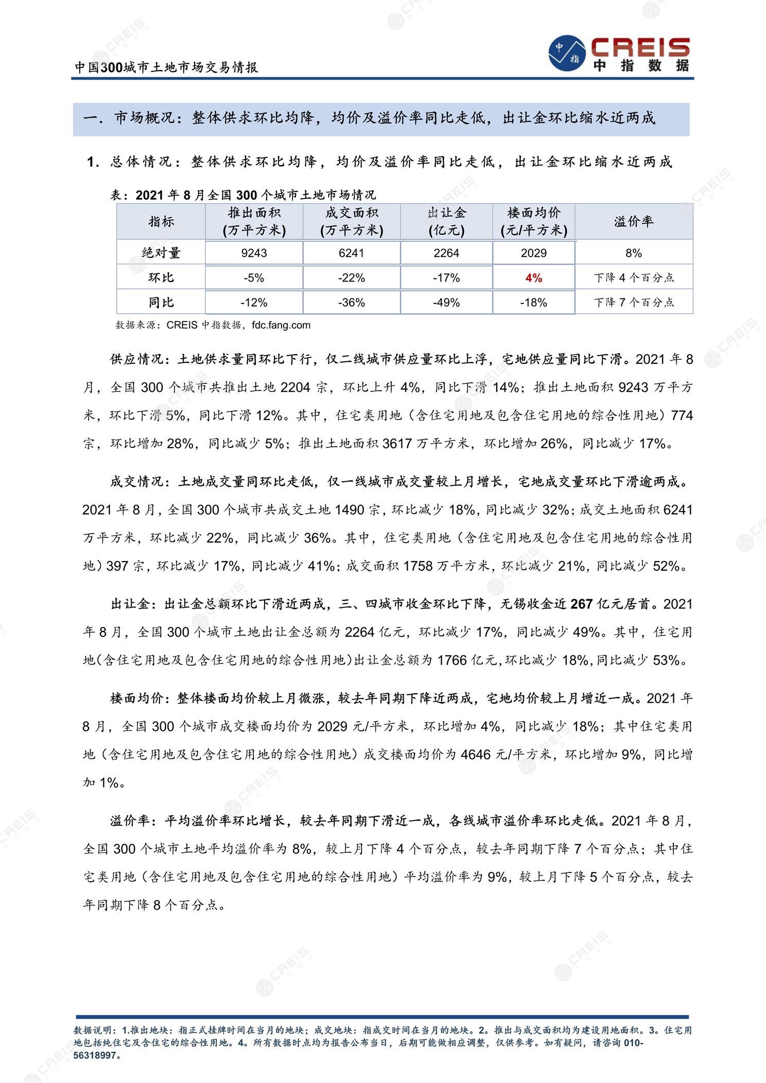 住宅用地、商办用地、土地市场、土地交易、土地成交、土地排行榜、土地供求、工业用地、楼面均价、出让金、规划建筑面积、容积率、出让面积、成交楼面价、溢价率、房企拿地、拿地排行榜、住宅用地成交排行、土地成交情况、一线城市、二线城市、三四线城市、土地价格、城市群、长三角、珠三角、京津冀、300城土地信息