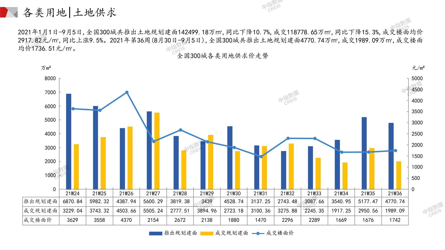 住宅用地、商办用地、土地市场、土地交易、土地成交、土地排行榜、土地供求、工业用地、楼面均价、出让金、规划建筑面积、容积率、出让面积、成交楼面价、溢价率、房企拿地、拿地排行榜、住宅用地成交排行、土地成交情况、一线城市、二线城市