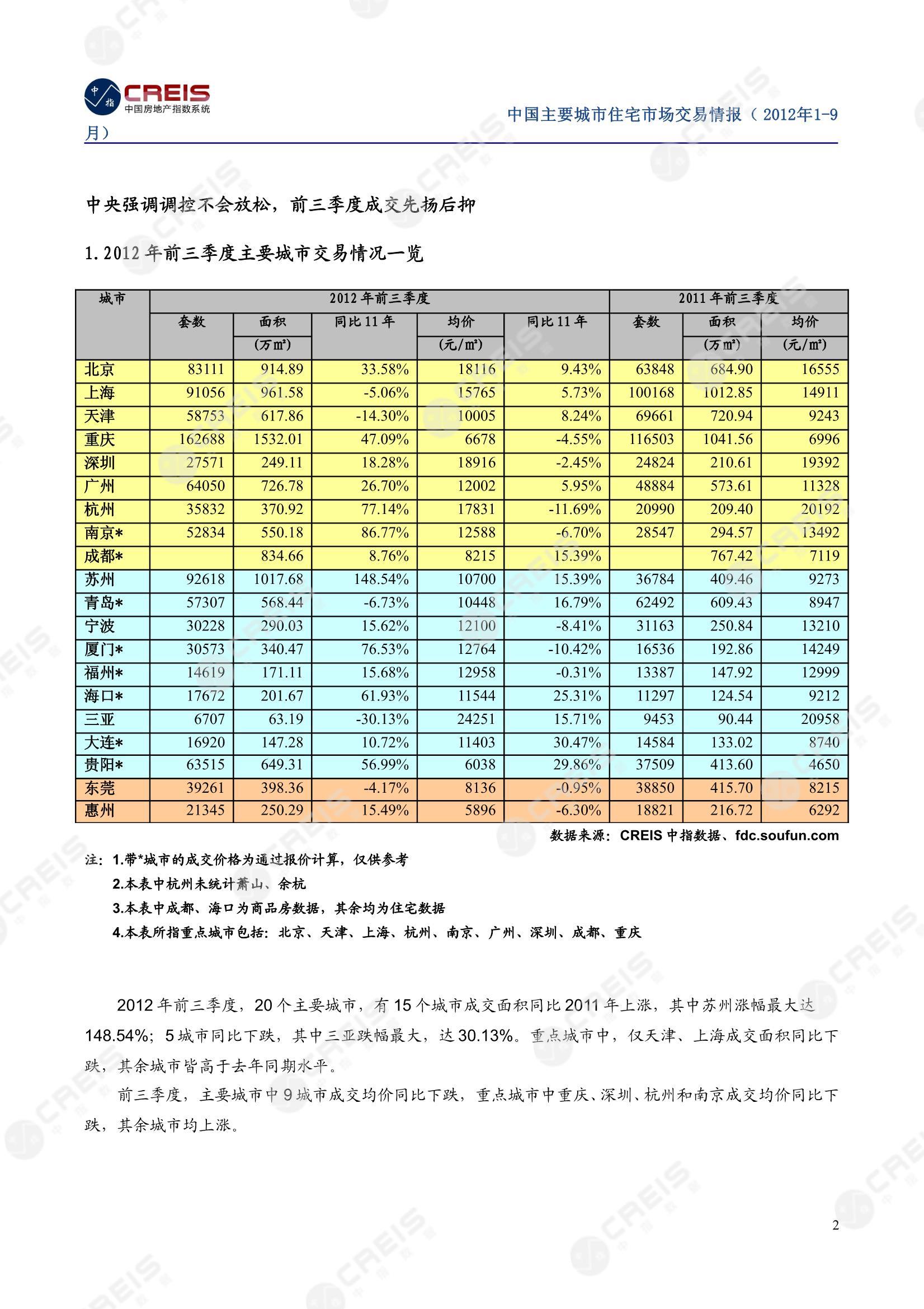 全国楼市、全国房地产市场、重点城市、市场月报、房地产月报、商品房、商品住宅、成交量、供应量、供应面积、成交面积、销售面积、楼市库存、库存面积、去化周期、住宅市场、统计局数据