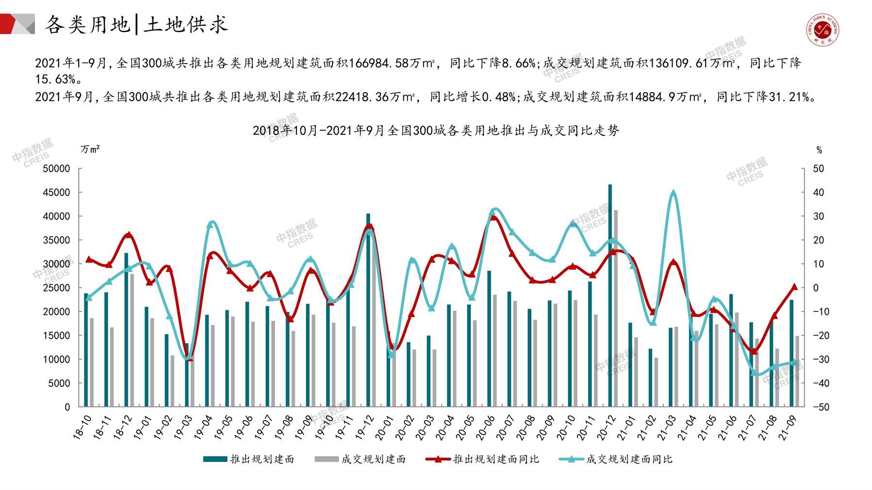 住宅用地、商办用地、土地市场、土地交易、土地成交、土地排行榜、土地供求、工业用地、楼面均价、出让金、规划建筑面积、容积率、出让面积、成交楼面价、溢价率、房企拿地、拿地排行榜、住宅用地成交排行、土地成交情况、一线城市、二线城市、三四线城市、土地价格、城市群、长三角、珠三角、京津冀、300城土地信息