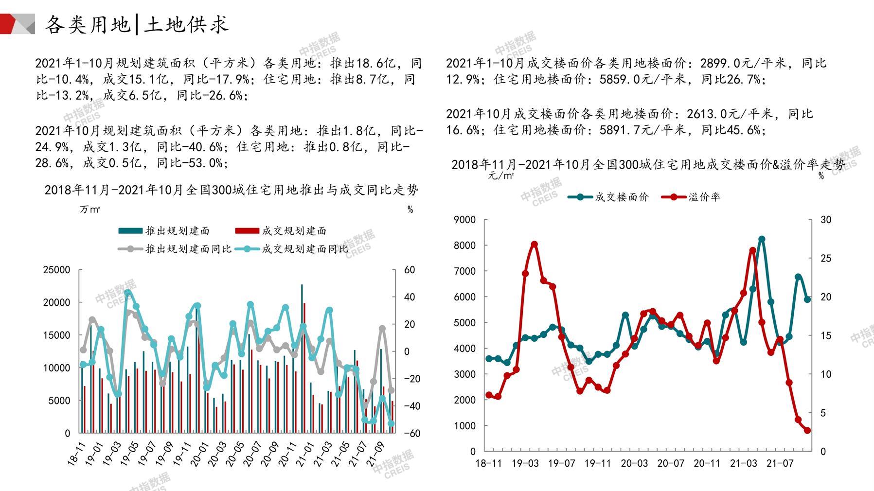 住宅用地、商办用地、土地市场、土地交易、土地成交、土地排行榜、土地供求、工业用地、楼面均价、出让金、规划建筑面积、容积率、出让面积、成交楼面价、溢价率、房企拿地、拿地排行榜、住宅用地成交排行、土地成交情况、一线城市、二线城市、三四线城市、土地价格、城市群、长三角、珠三角、京津冀、300城土地信息