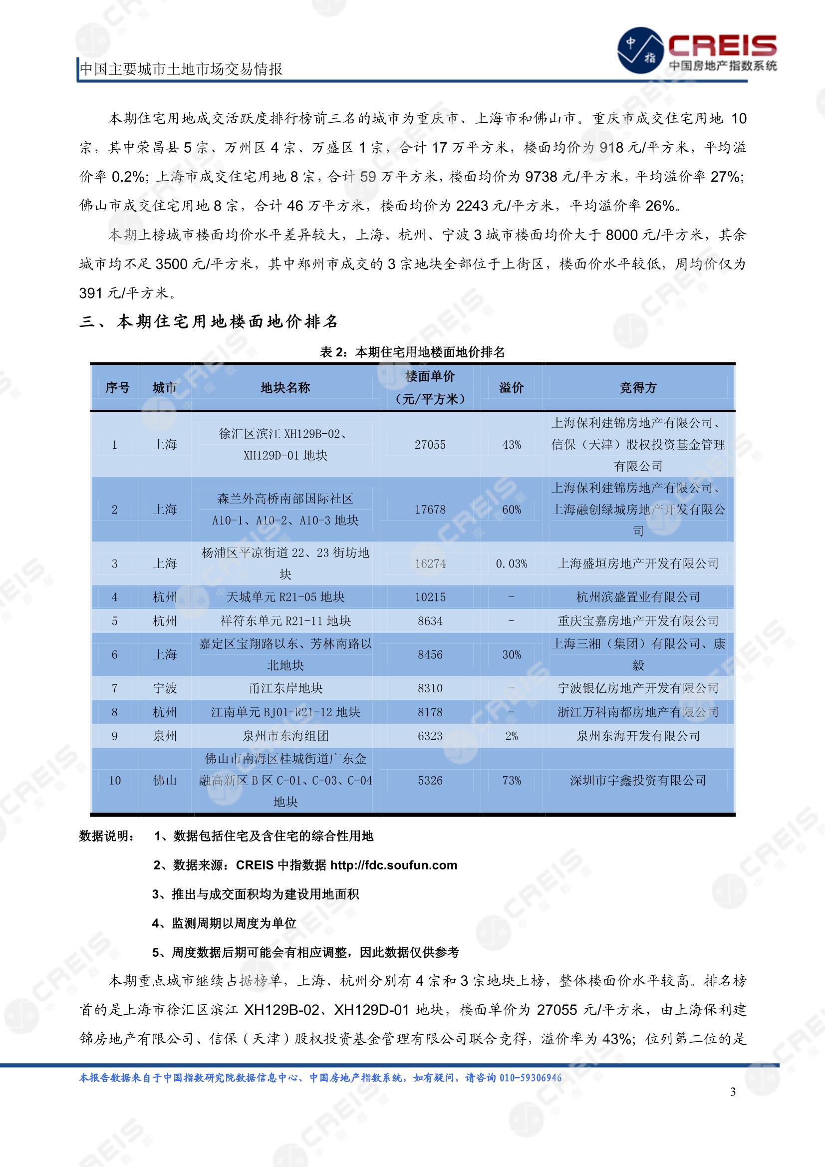 住宅用地、商办用地、土地市场、土地交易、土地成交、土地排行榜、土地供求、工业用地、楼面均价、出让金、规划建筑面积、容积率、出让面积、成交楼面价、溢价率、房企拿地、拿地排行榜、住宅用地成交排行、土地成交情况、一线城市、二线城市