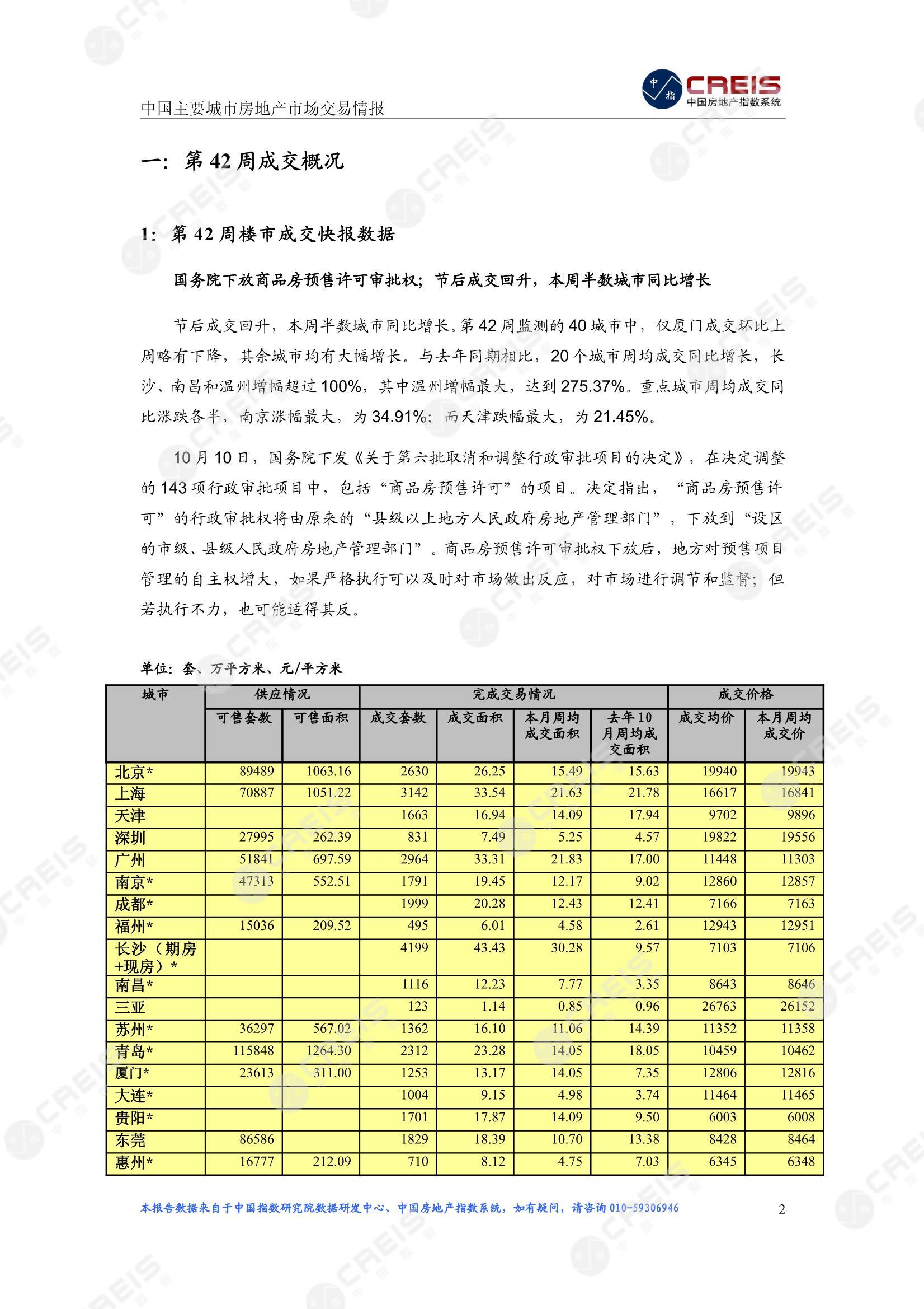 全国楼市、全国房地产市场、重点城市、市场周报、房地产周报、商品房、商品住宅、成交量、供应量、供应面积、成交面积、楼市库存、库存面积、去化周期