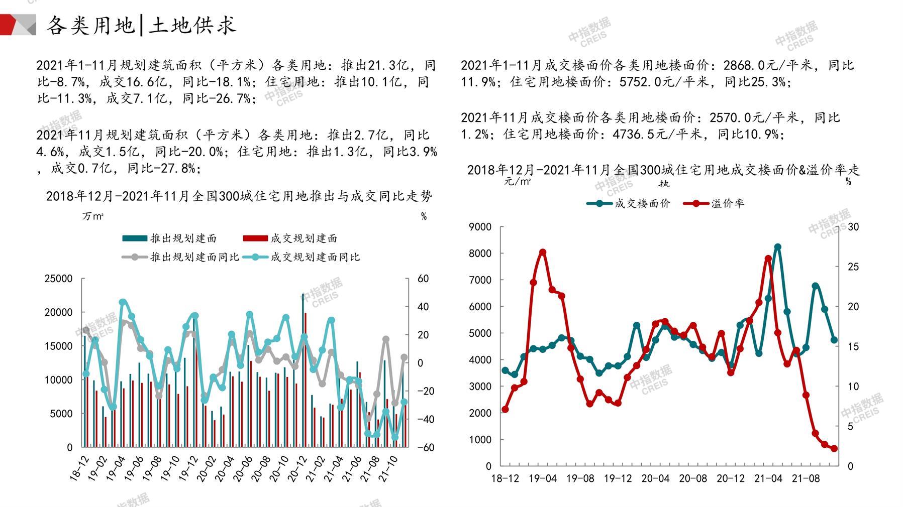 住宅用地、商办用地、土地市场、土地交易、土地成交、土地排行榜、土地供求、工业用地、楼面均价、出让金、规划建筑面积、容积率、出让面积、成交楼面价、溢价率、房企拿地、拿地排行榜、住宅用地成交排行、土地成交情况、一线城市、二线城市、三四线城市、土地价格、城市群、长三角、珠三角、京津冀、300城土地信息