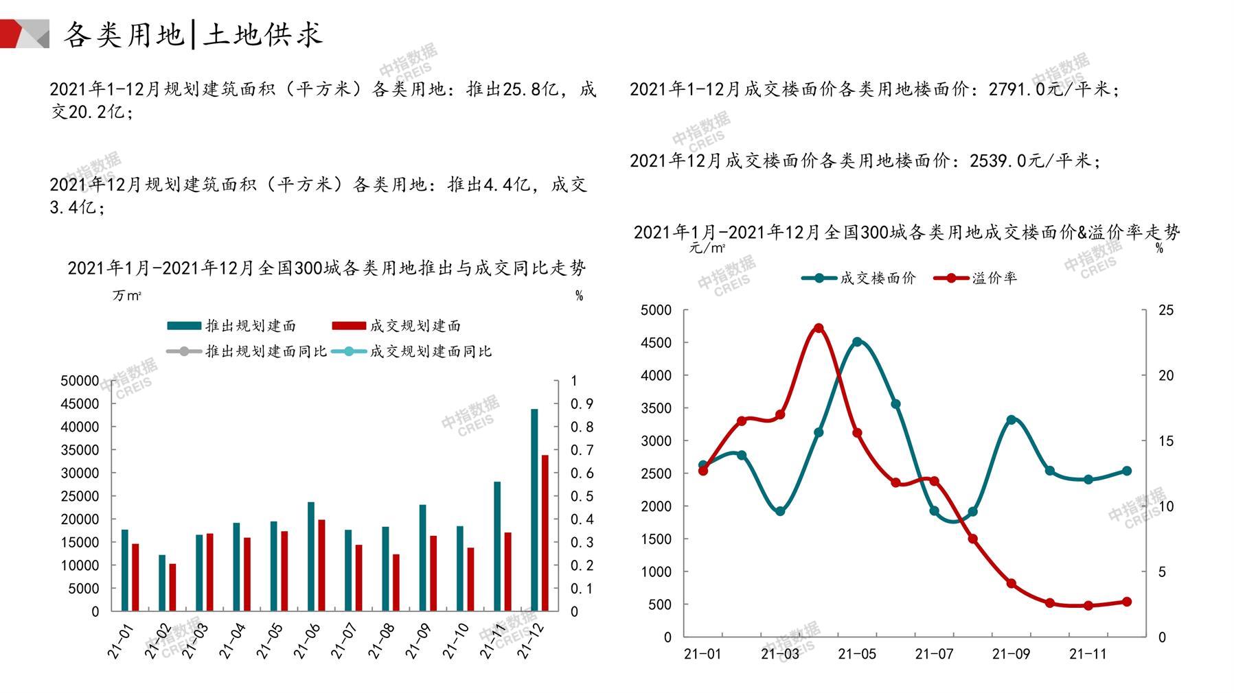 住宅用地、商办用地、土地市场、土地交易、土地成交、土地排行榜、土地供求、工业用地、楼面均价、出让金、规划建筑面积、容积率、出让面积、成交楼面价、溢价率、房企拿地、拿地排行榜、住宅用地成交排行、土地成交情况、一线城市、二线城市、三四线城市、土地价格、城市群、长三角、珠三角、京津冀、300城土地信息