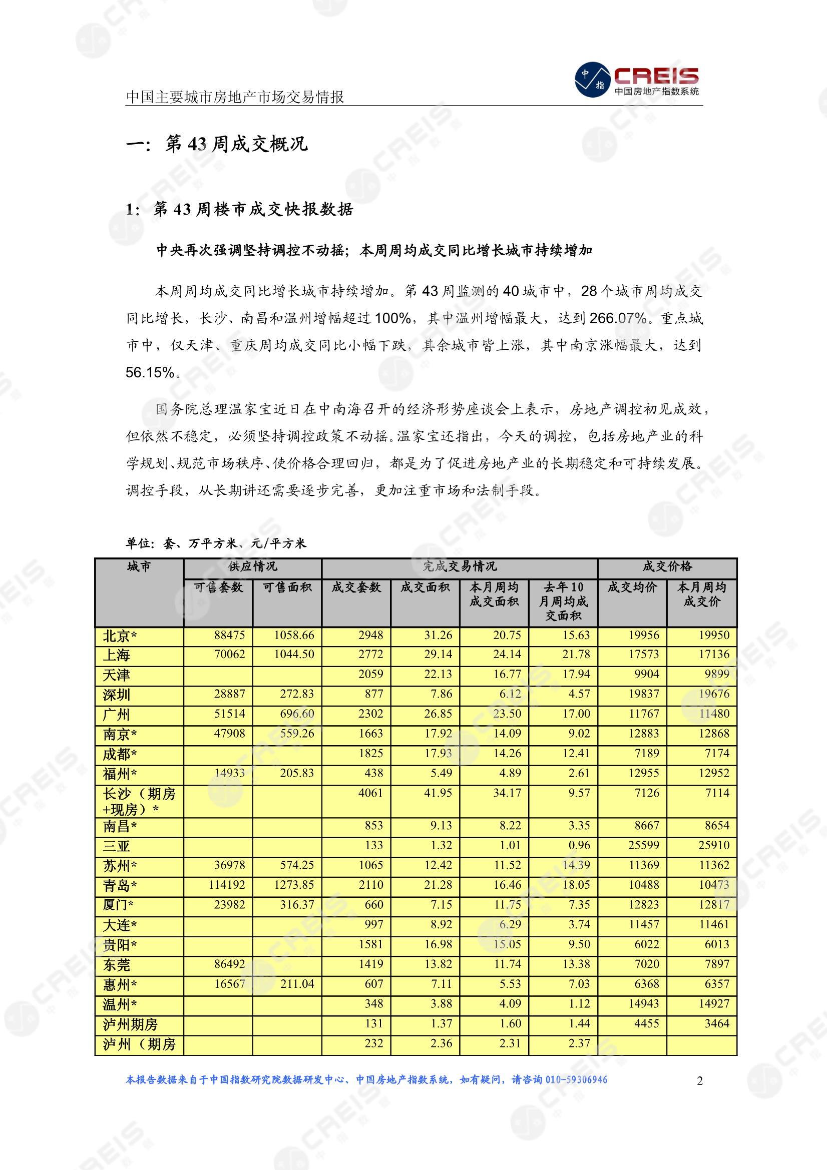 全国楼市、全国房地产市场、重点城市、市场周报、房地产周报、商品房、商品住宅、成交量、供应量、供应面积、成交面积、楼市库存、库存面积、去化周期