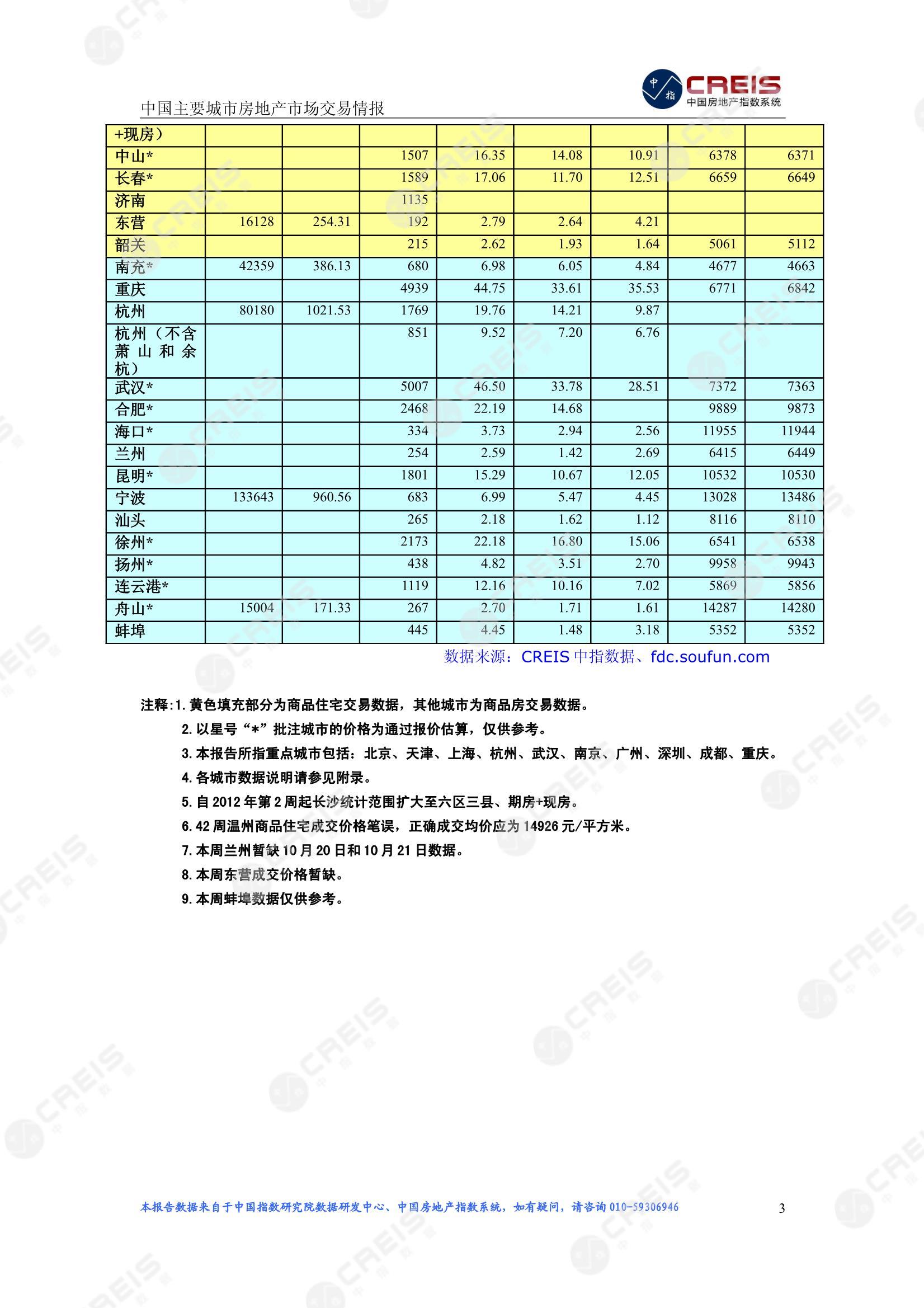 全国楼市、全国房地产市场、重点城市、市场周报、房地产周报、商品房、商品住宅、成交量、供应量、供应面积、成交面积、楼市库存、库存面积、去化周期