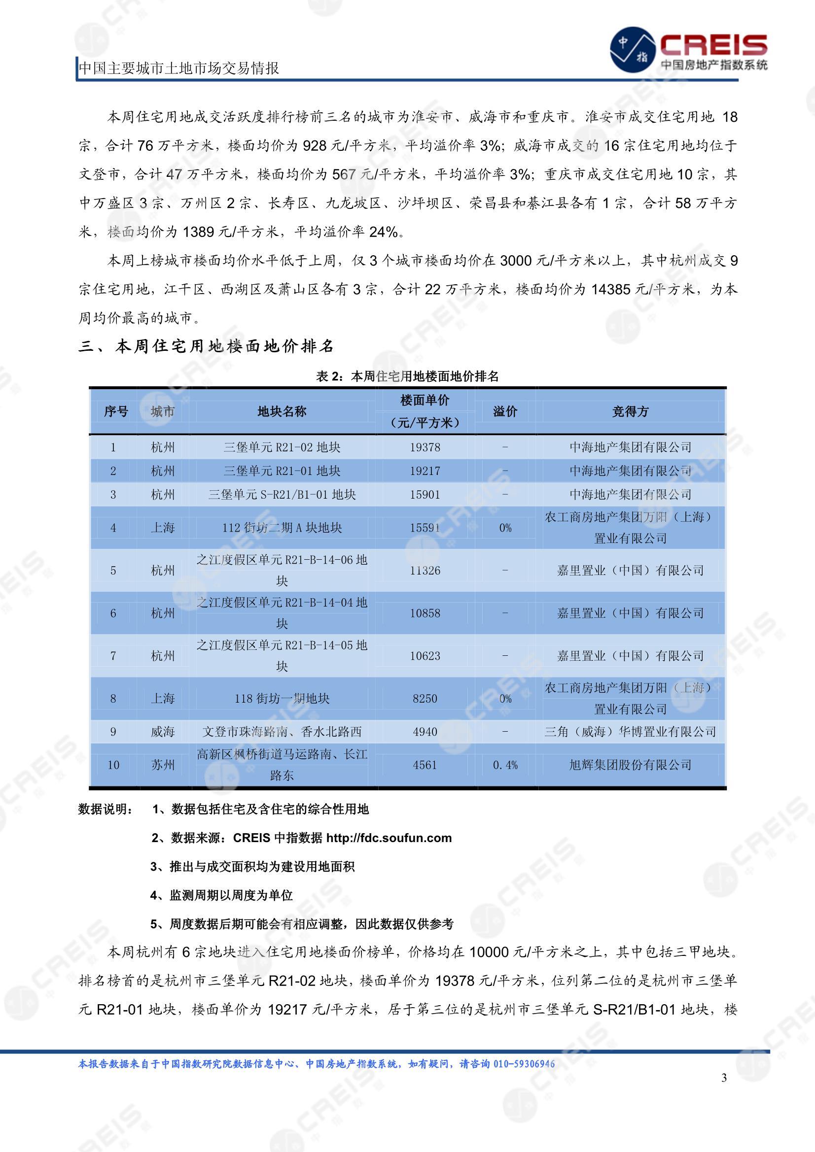 住宅用地、商办用地、土地市场、土地交易、土地成交、土地排行榜、土地供求、工业用地、楼面均价、出让金、规划建筑面积、容积率、出让面积、成交楼面价、溢价率、房企拿地、拿地排行榜、住宅用地成交排行、土地成交情况、一线城市、二线城市