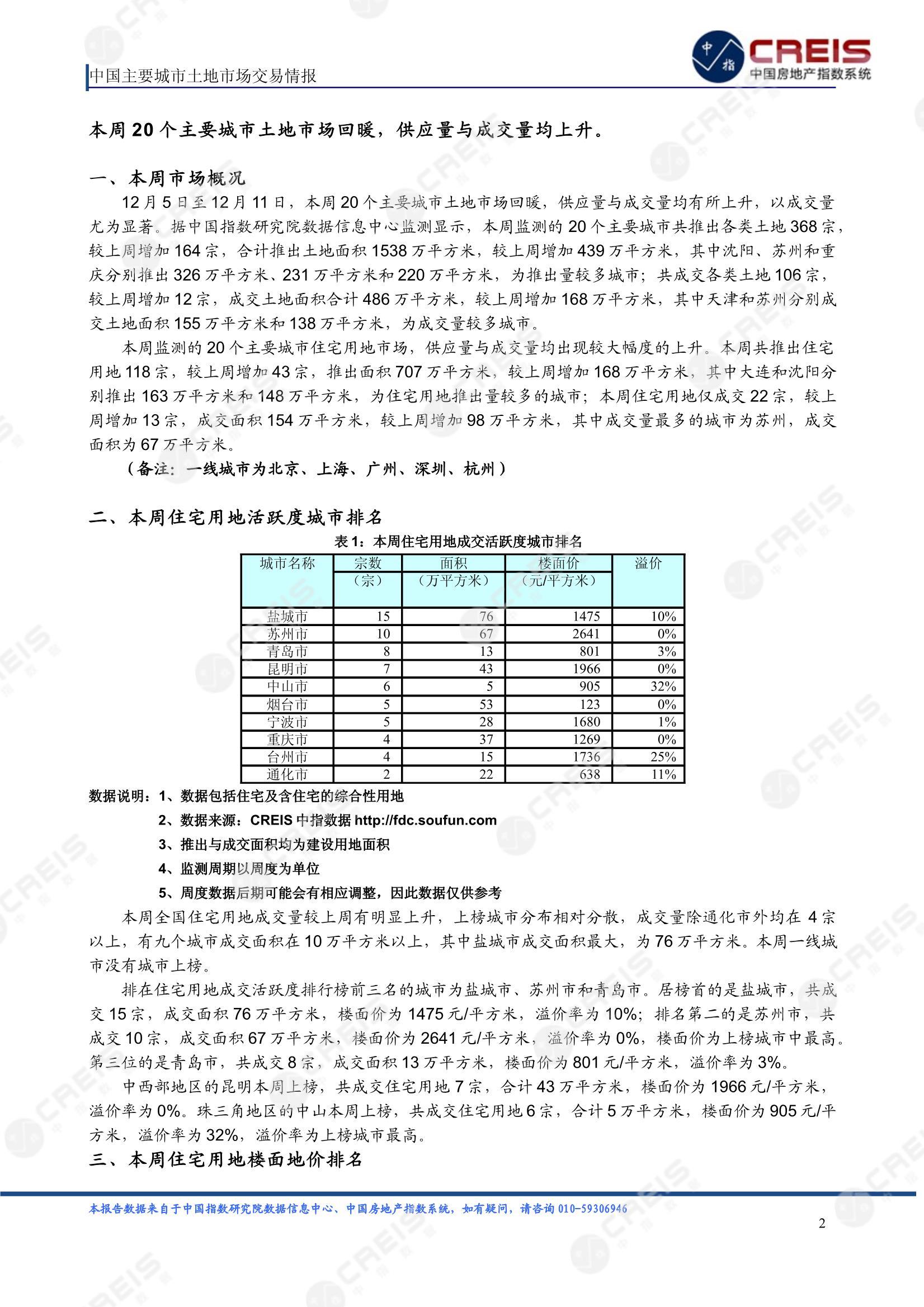 住宅用地、商办用地、土地市场、土地交易、土地成交、土地排行榜、土地供求、工业用地、楼面均价、出让金、规划建筑面积、容积率、出让面积、成交楼面价、溢价率、房企拿地、拿地排行榜、住宅用地成交排行、土地成交情况、一线城市、二线城市