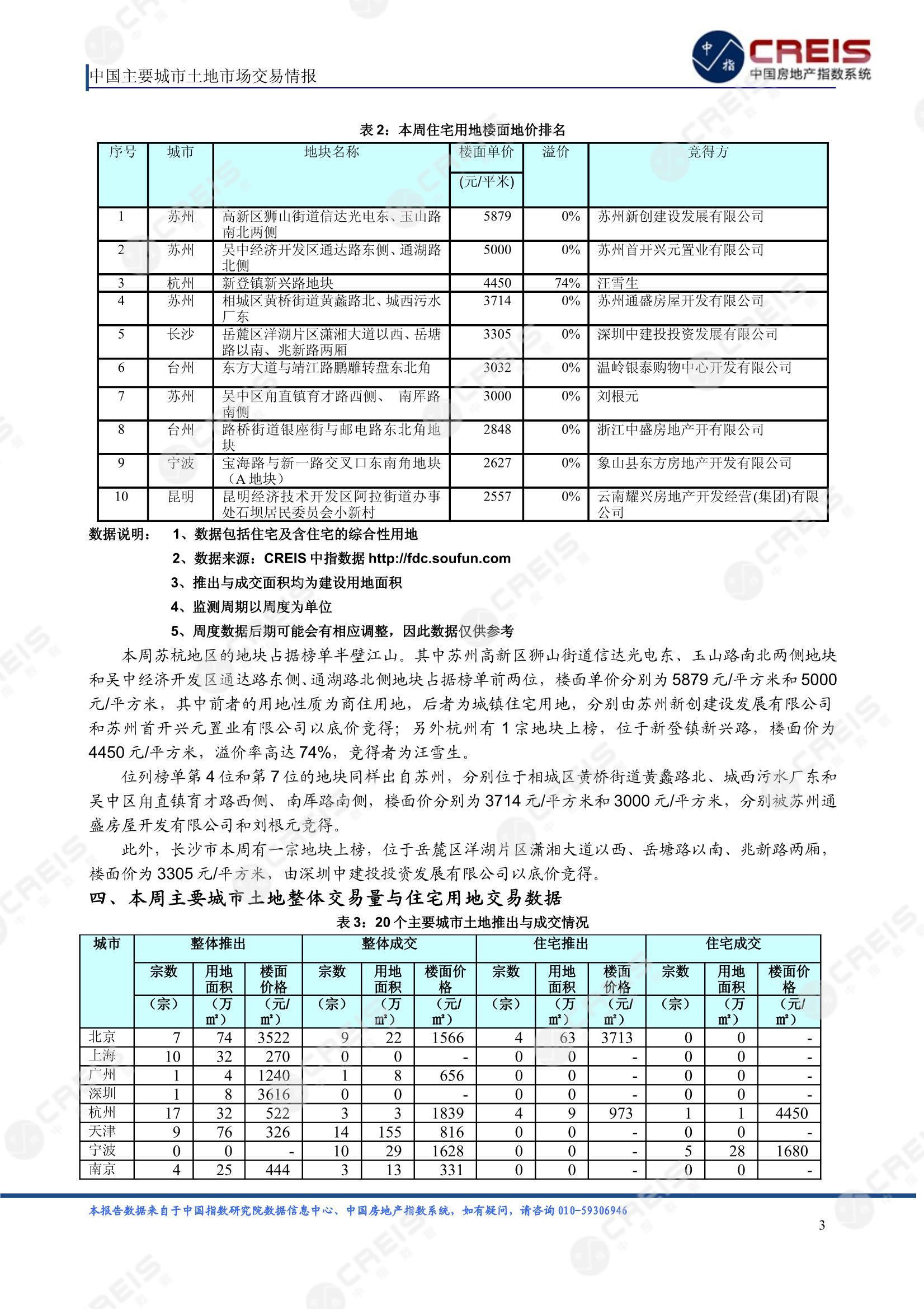 住宅用地、商办用地、土地市场、土地交易、土地成交、土地排行榜、土地供求、工业用地、楼面均价、出让金、规划建筑面积、容积率、出让面积、成交楼面价、溢价率、房企拿地、拿地排行榜、住宅用地成交排行、土地成交情况、一线城市、二线城市