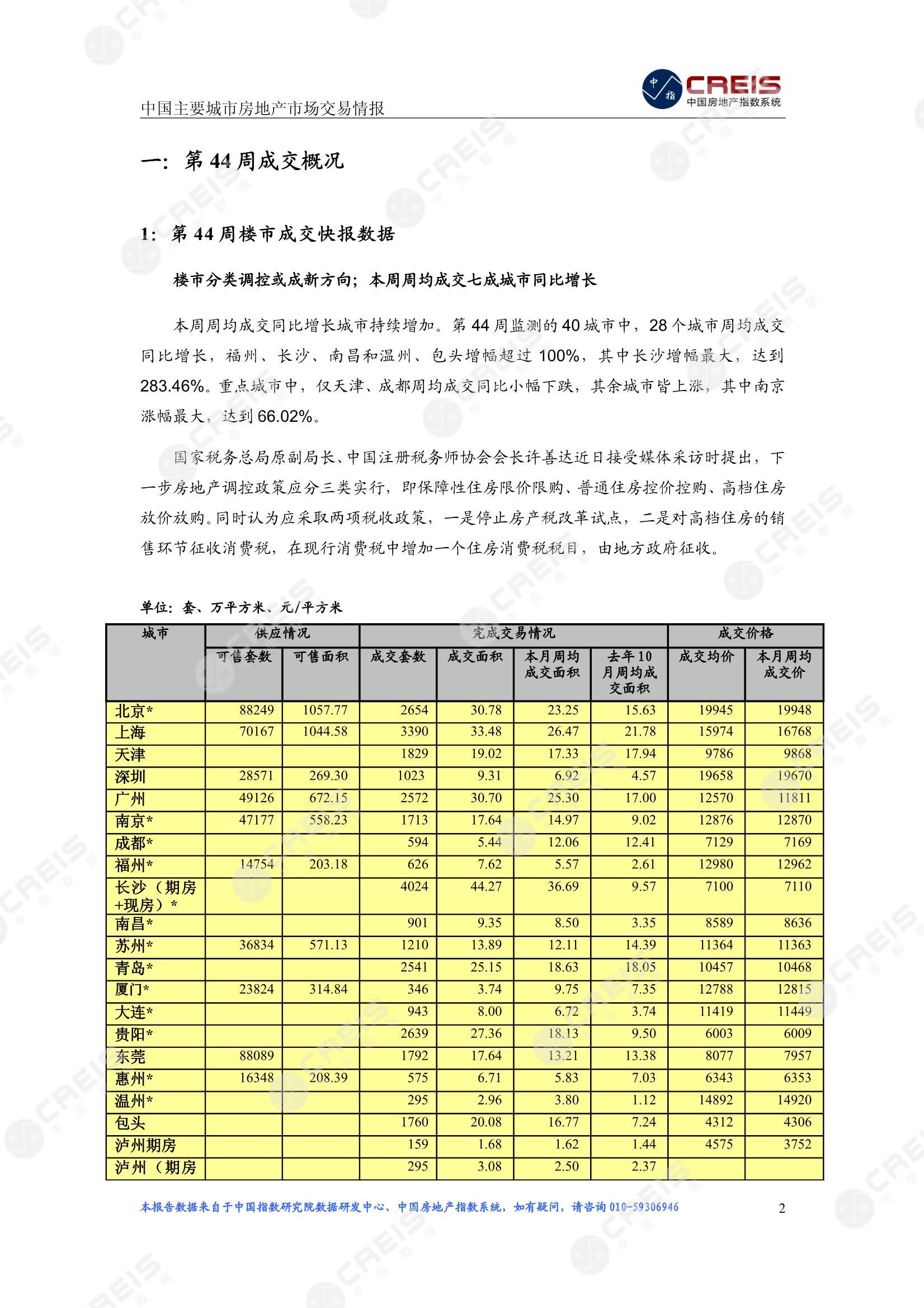 全国楼市、全国房地产市场、重点城市、市场周报、房地产周报、商品房、商品住宅、成交量、供应量、供应面积、成交面积、楼市库存、库存面积、去化周期