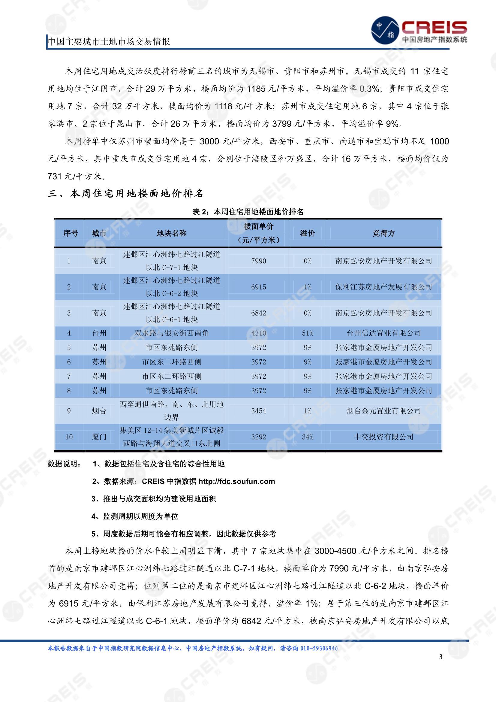 住宅用地、商办用地、土地市场、土地交易、土地成交、土地排行榜、土地供求、工业用地、楼面均价、出让金、规划建筑面积、容积率、出让面积、成交楼面价、溢价率、房企拿地、拿地排行榜、住宅用地成交排行、土地成交情况、一线城市、二线城市