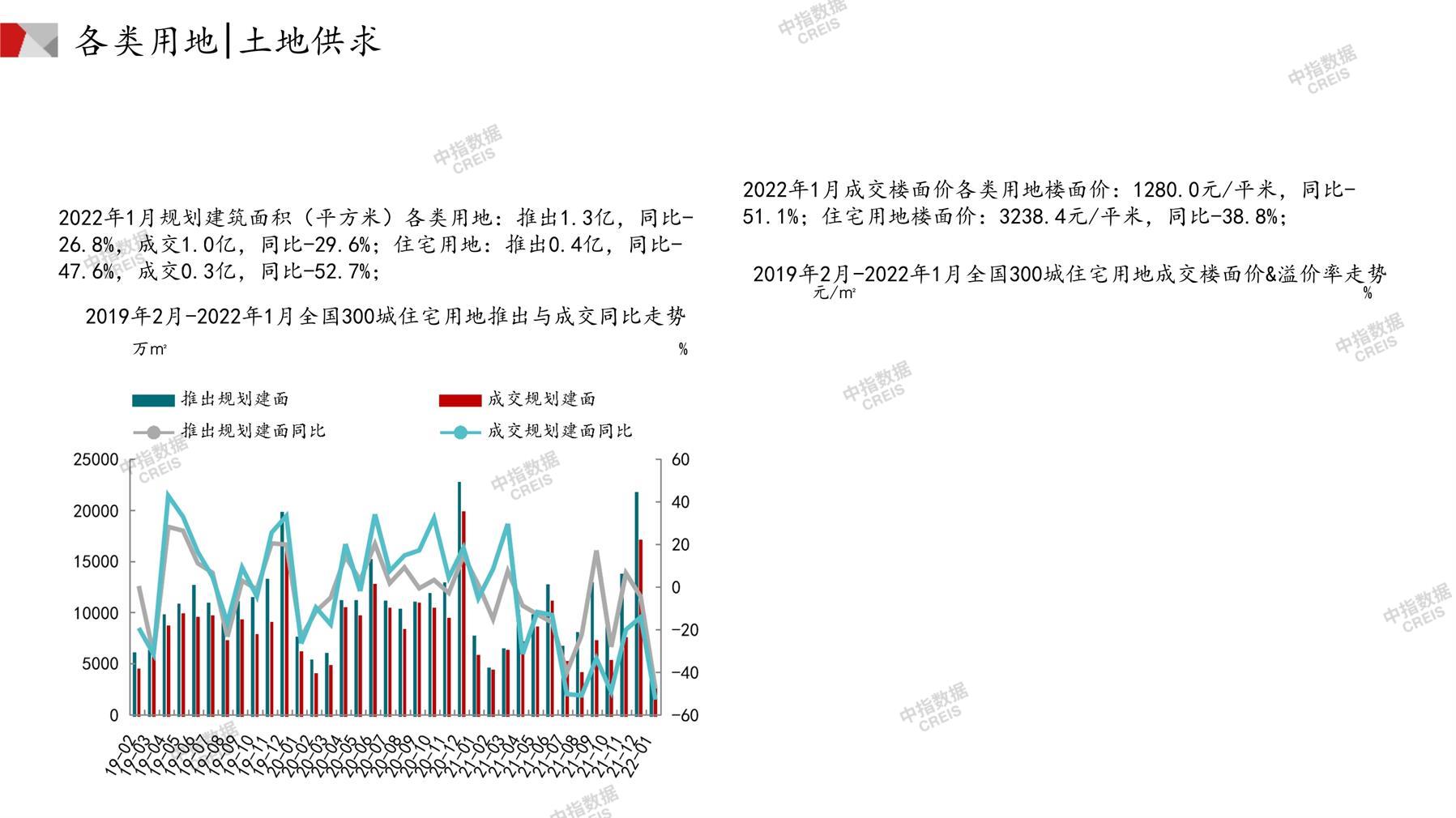 住宅用地、商办用地、土地市场、土地交易、土地成交、土地排行榜、土地供求、工业用地、楼面均价、出让金、规划建筑面积、容积率、出让面积、成交楼面价、溢价率、房企拿地、拿地排行榜、住宅用地成交排行、土地成交情况、一线城市、二线城市、三四线城市、土地价格、城市群、长三角、珠三角、京津冀、300城土地信息